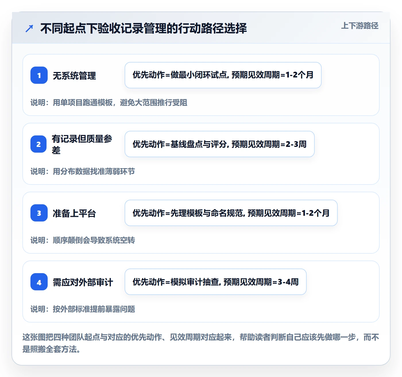 验收记录管理方法大全:PMO任务验收实操方法落地清单