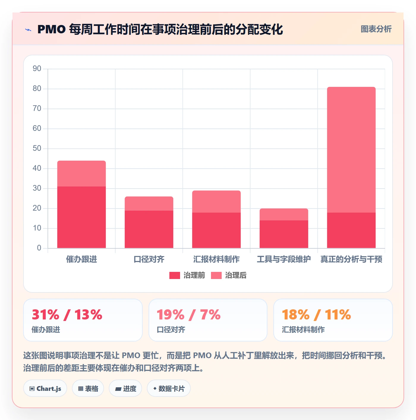 事项最佳实践：PMO任务管理效率提升，常见问题