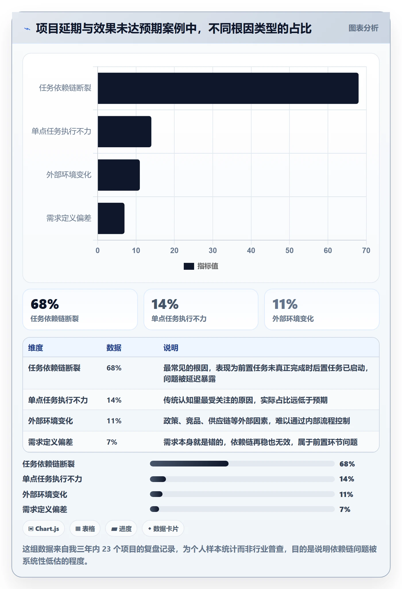 任务依赖后置任务全流程：产品经理数据分析与一文讲清