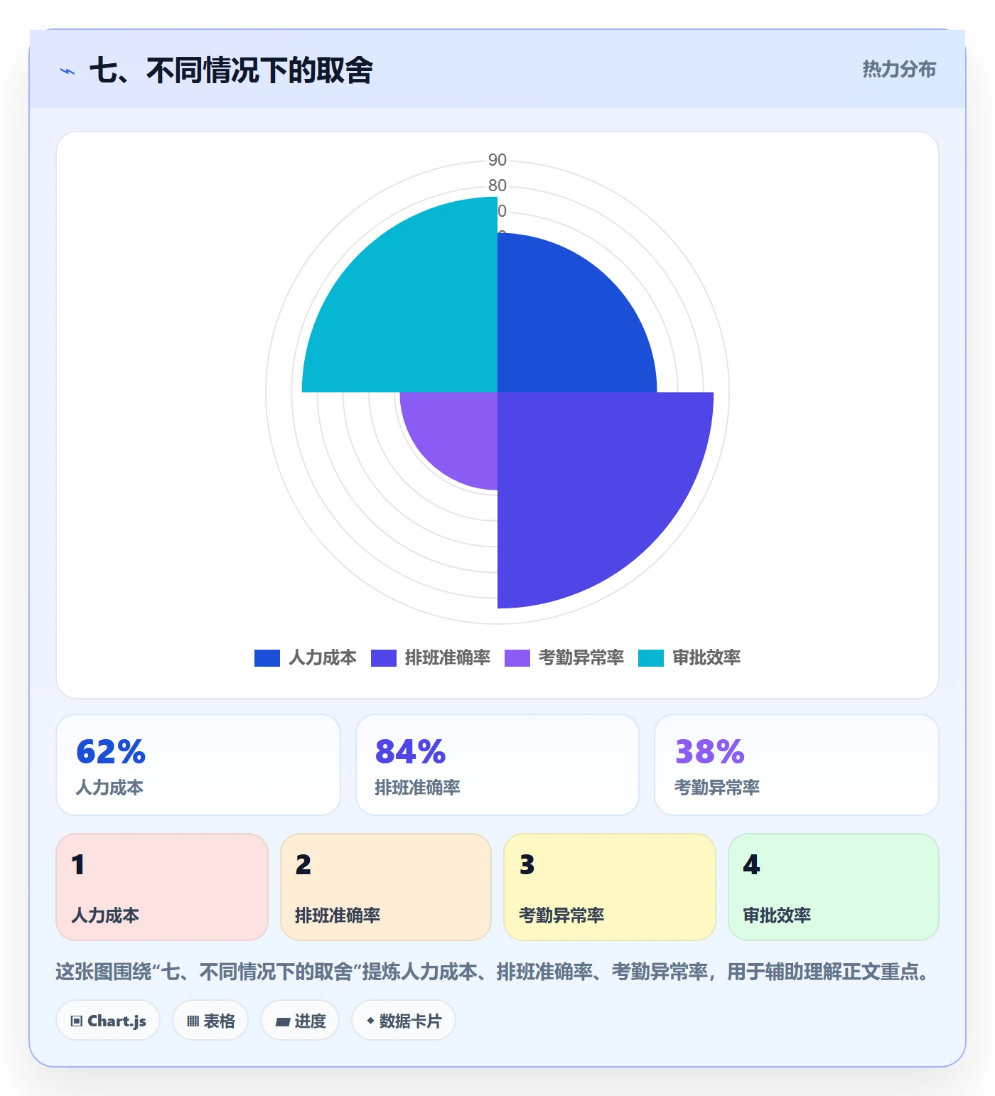 七、不同情况下的取舍