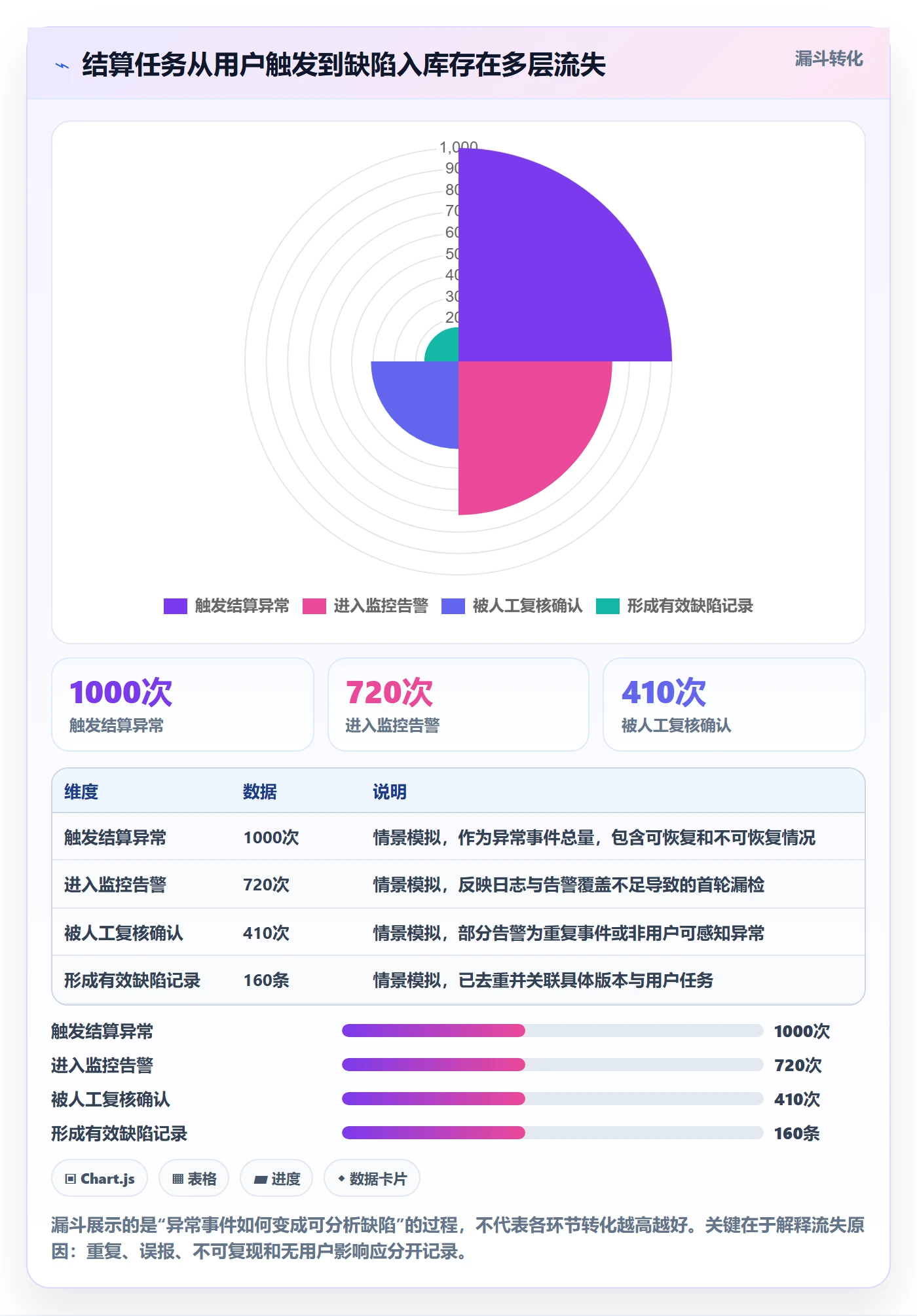 Bug / 缺陷验证教程:产品经理数据分析,避坑指南