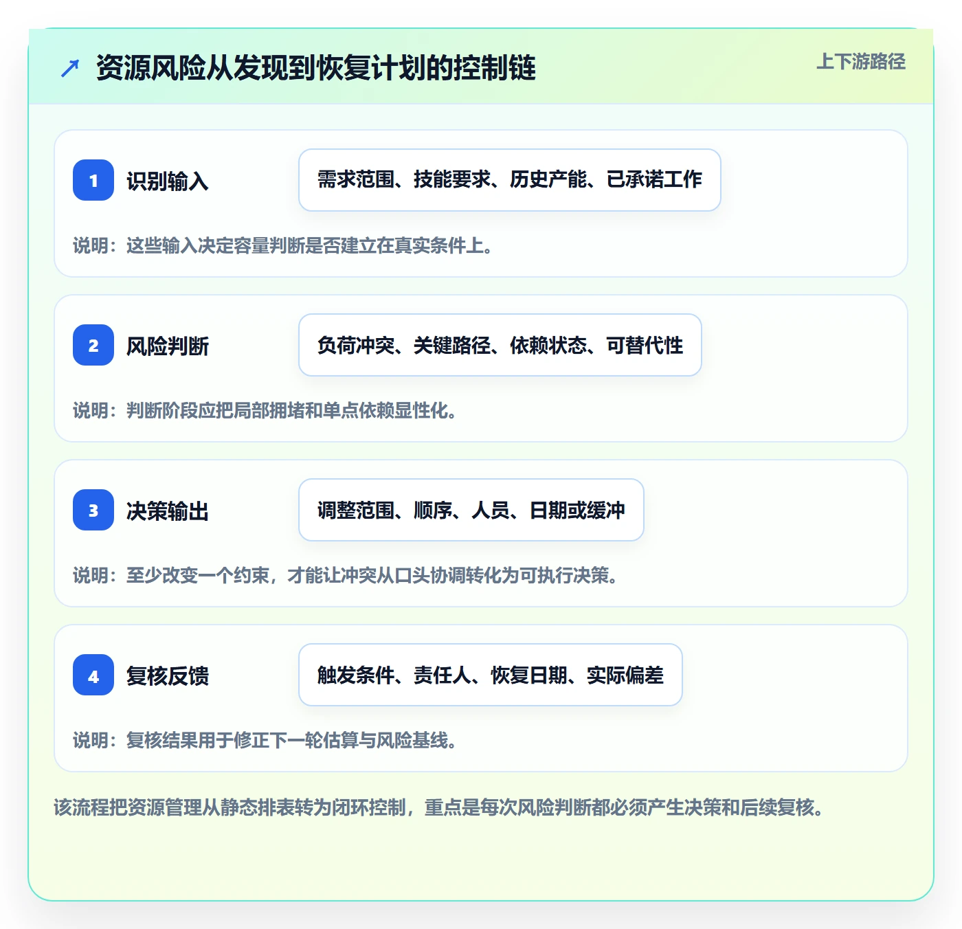 团队实操方法：研发团队提升资源管理效率的风险控制方法与模板