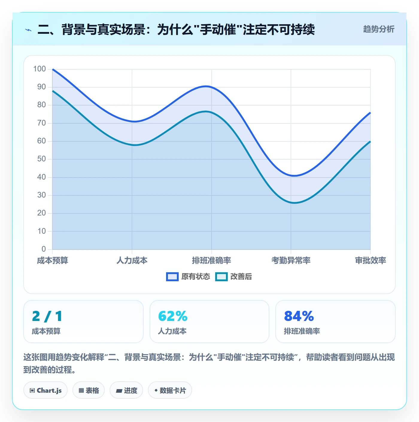 二、背景与真实场景:为什么"手动催"注定不可持续