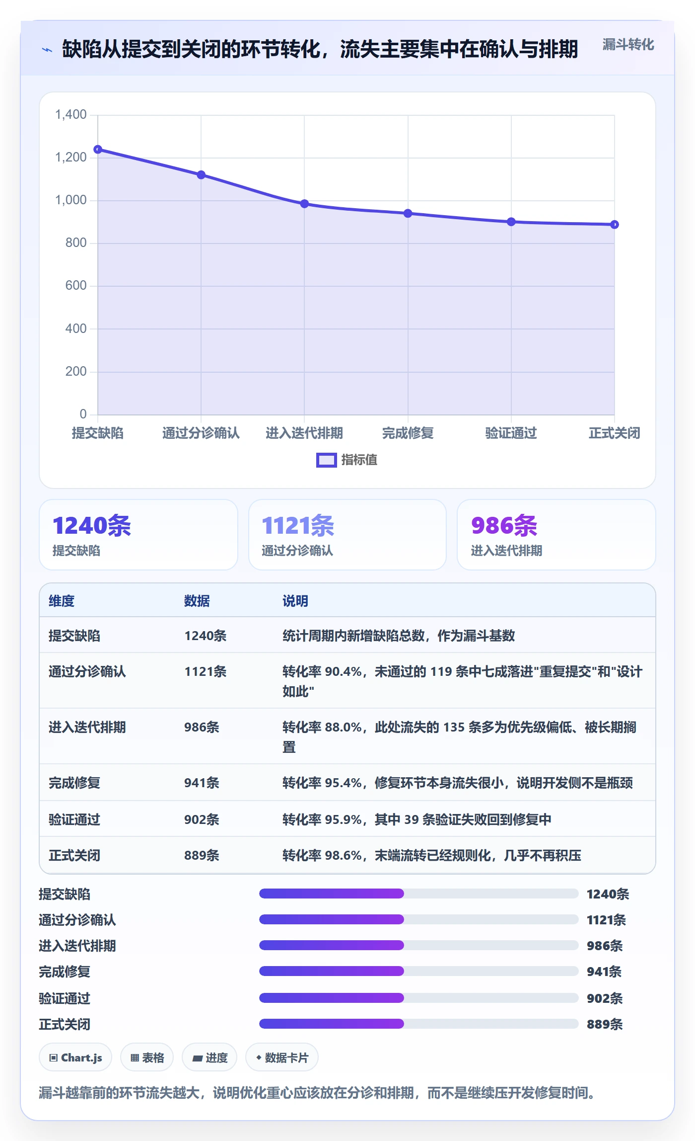 关闭最佳实践:项目负责人Bug / 缺陷效率提升,常见问题
