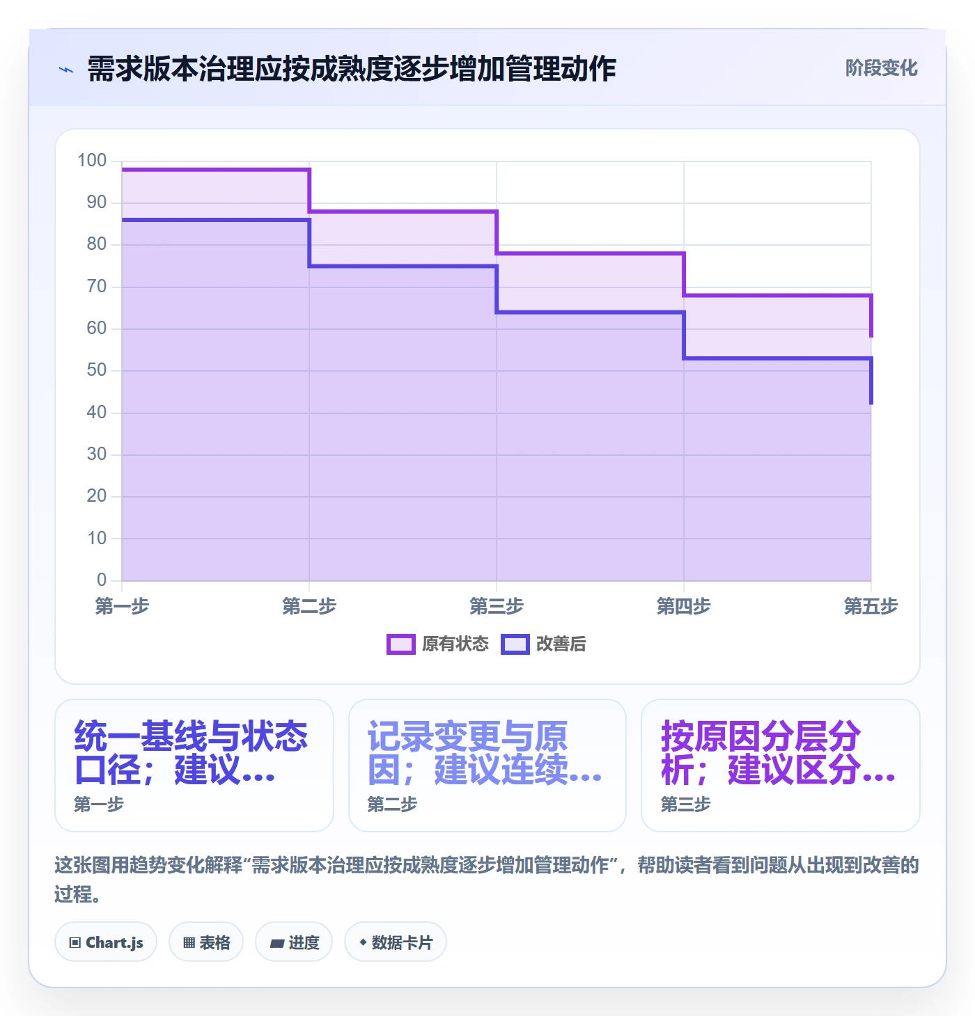 需求版本实操方法：项目经理提升产品需求效率的数据分析方法与模板