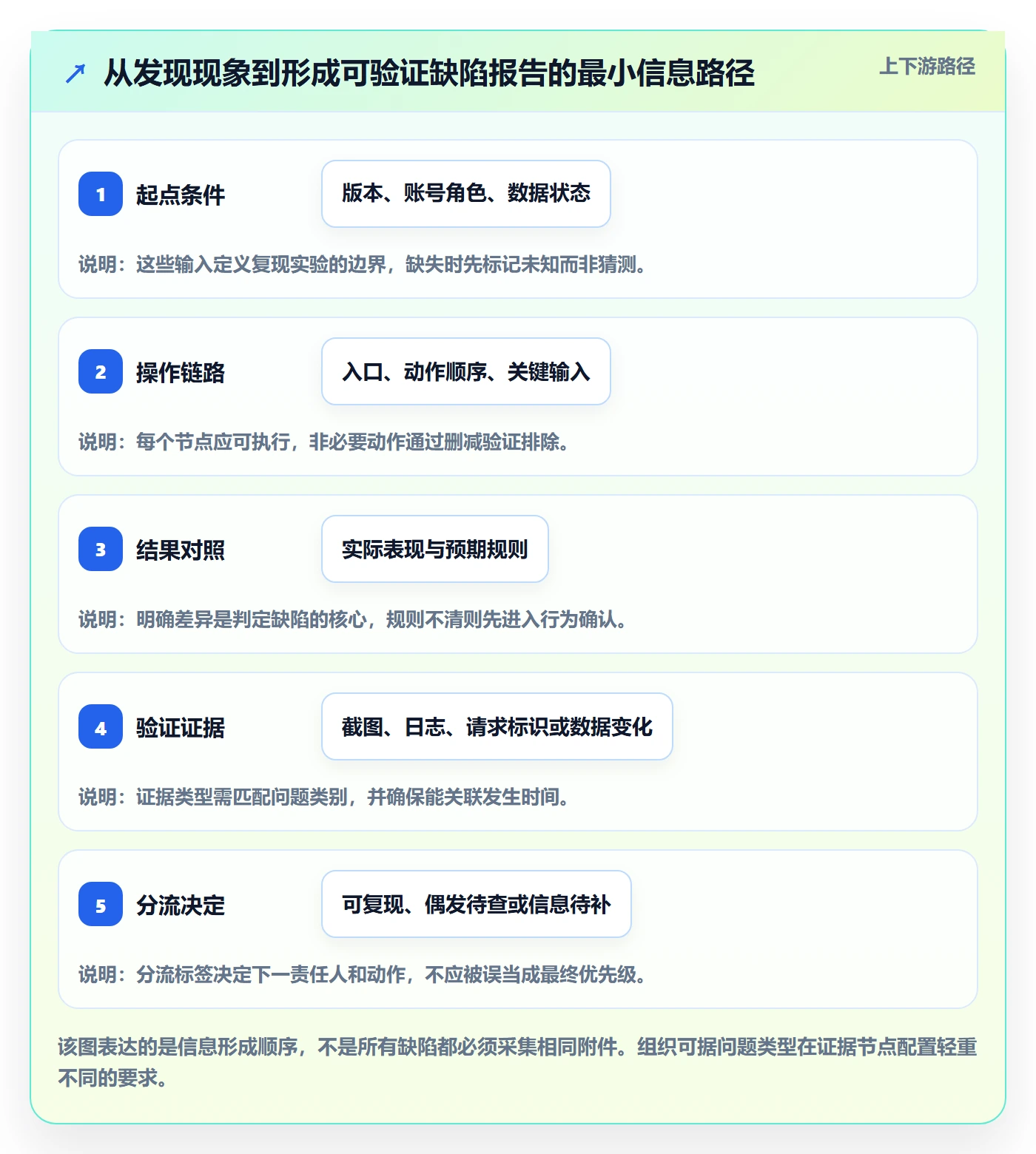 Bug / 缺陷如何做好复现步骤?企业管理者制度设计与操作步骤