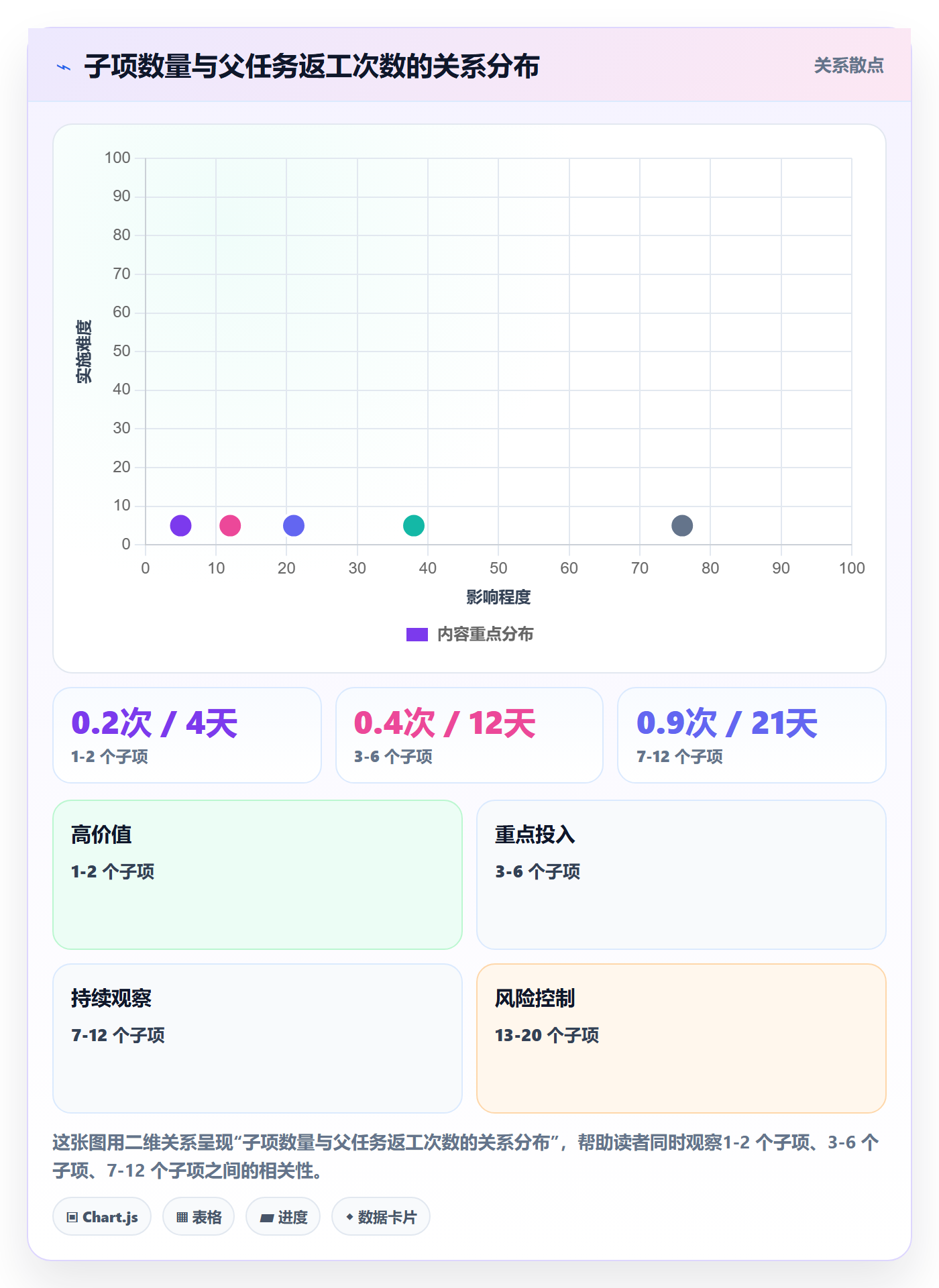 父任务怎么做?研发团队数据分析:任务管理从0到1
