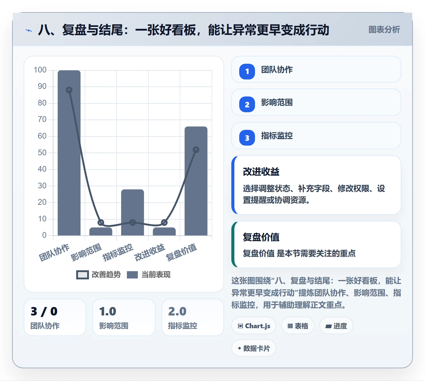 八、复盘与结尾:一张好看板,能让异常更早变成行动