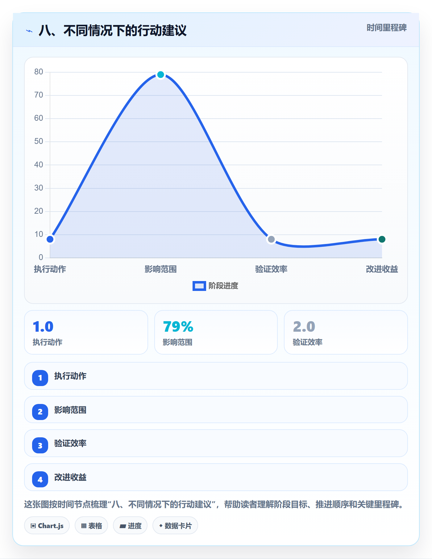 八、不同情况下的行动建议
