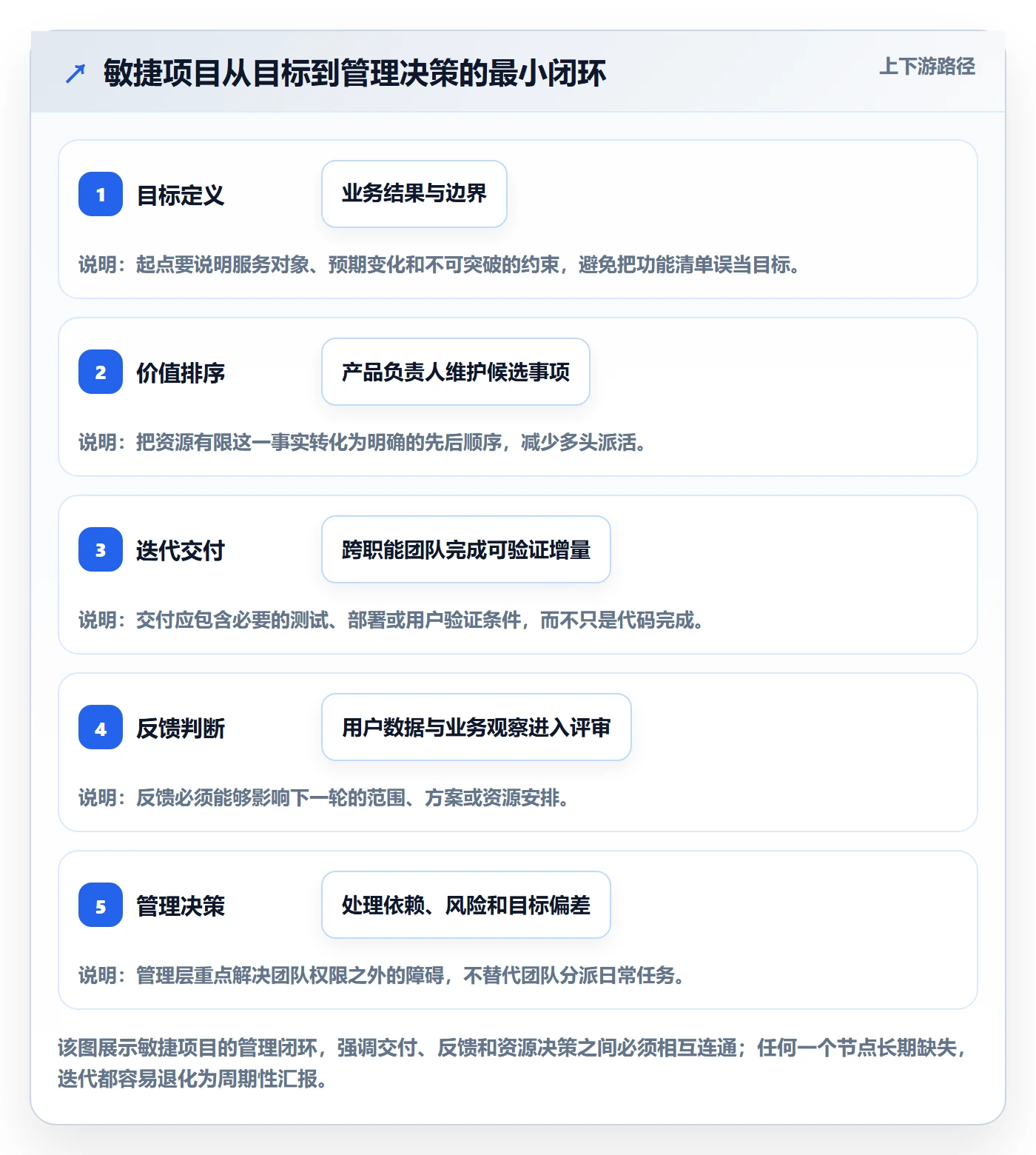 Agile怎么做？管理层协同管理：敏捷项目从0到1