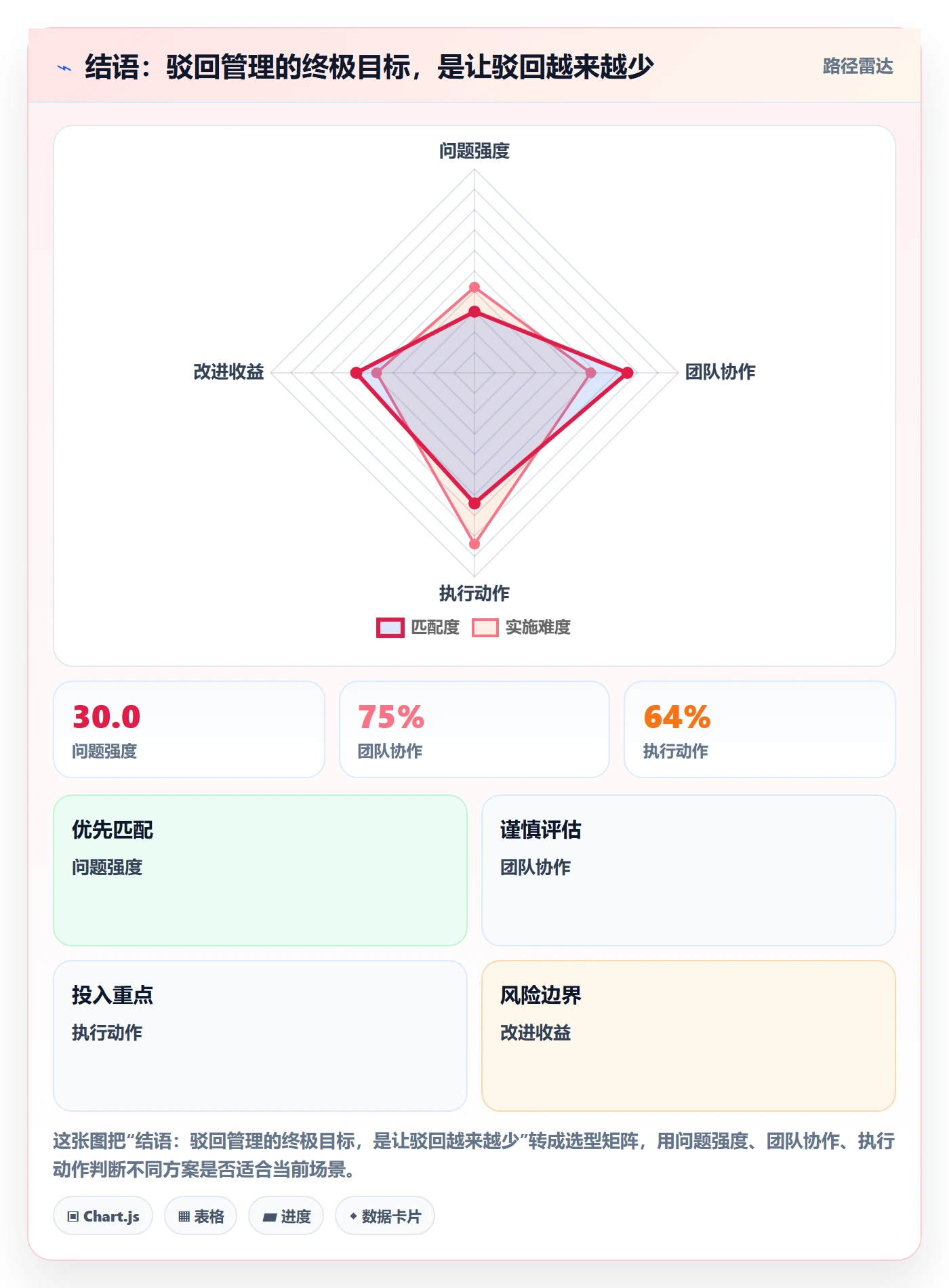 结语:驳回管理的终极目标,是让驳回越来越少