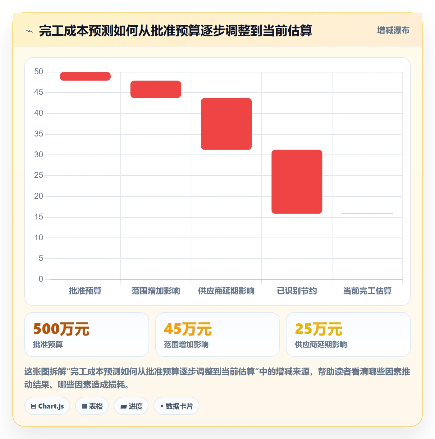 费用最佳实践:项目负责人成本管理落地方案,常见问题