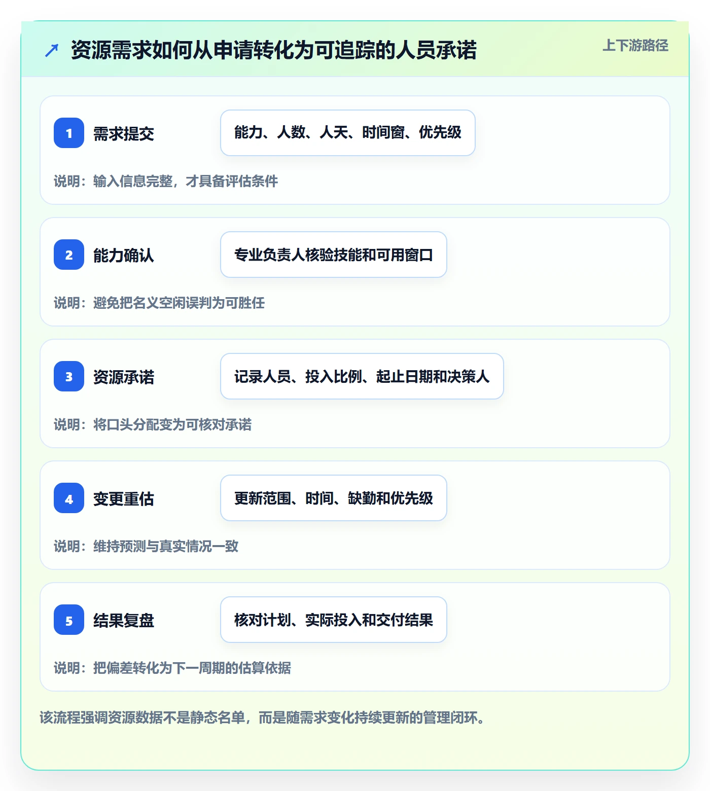 资源池管理方法大全：管理层资源管理实操方法落地清单