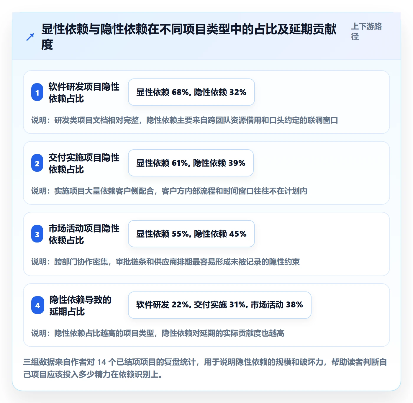 任务依赖如何做好依赖关系？项目经理数据分析与操作步骤