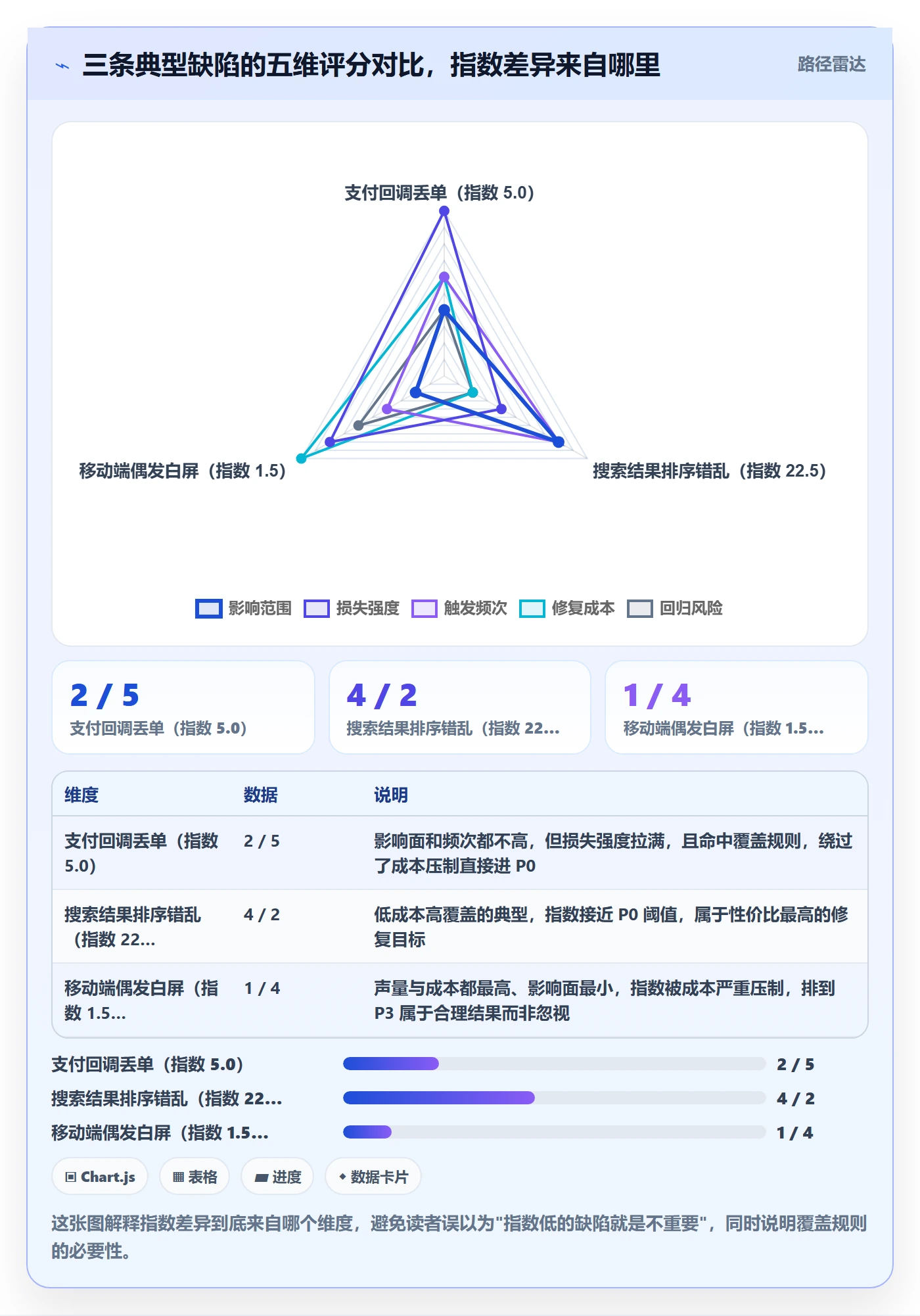 Bug / 缺陷如何做好优先级?产品经理数据分析与操作步骤