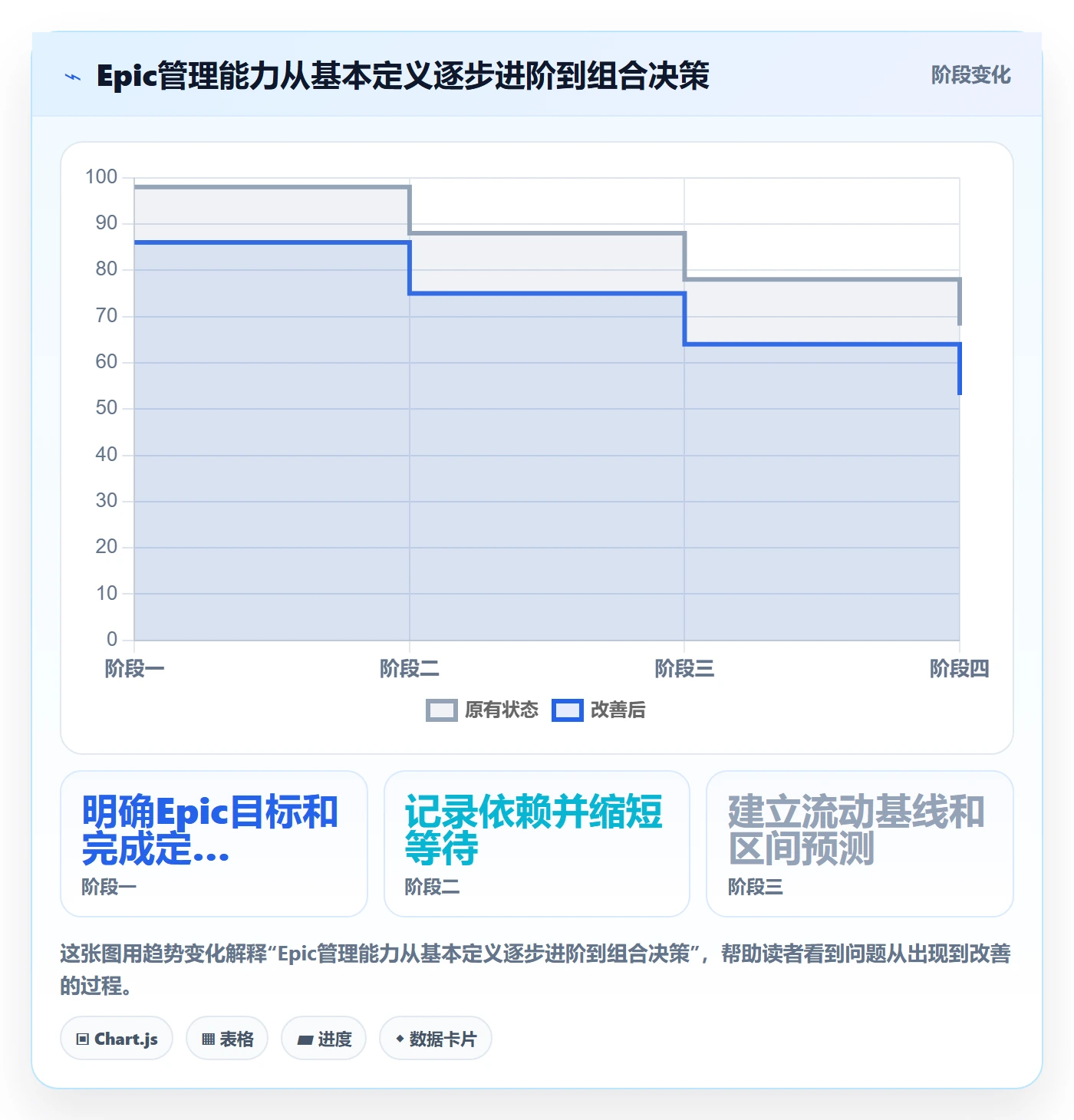 Epic流程与规范:项目经理敏捷项目协同管理关键指标