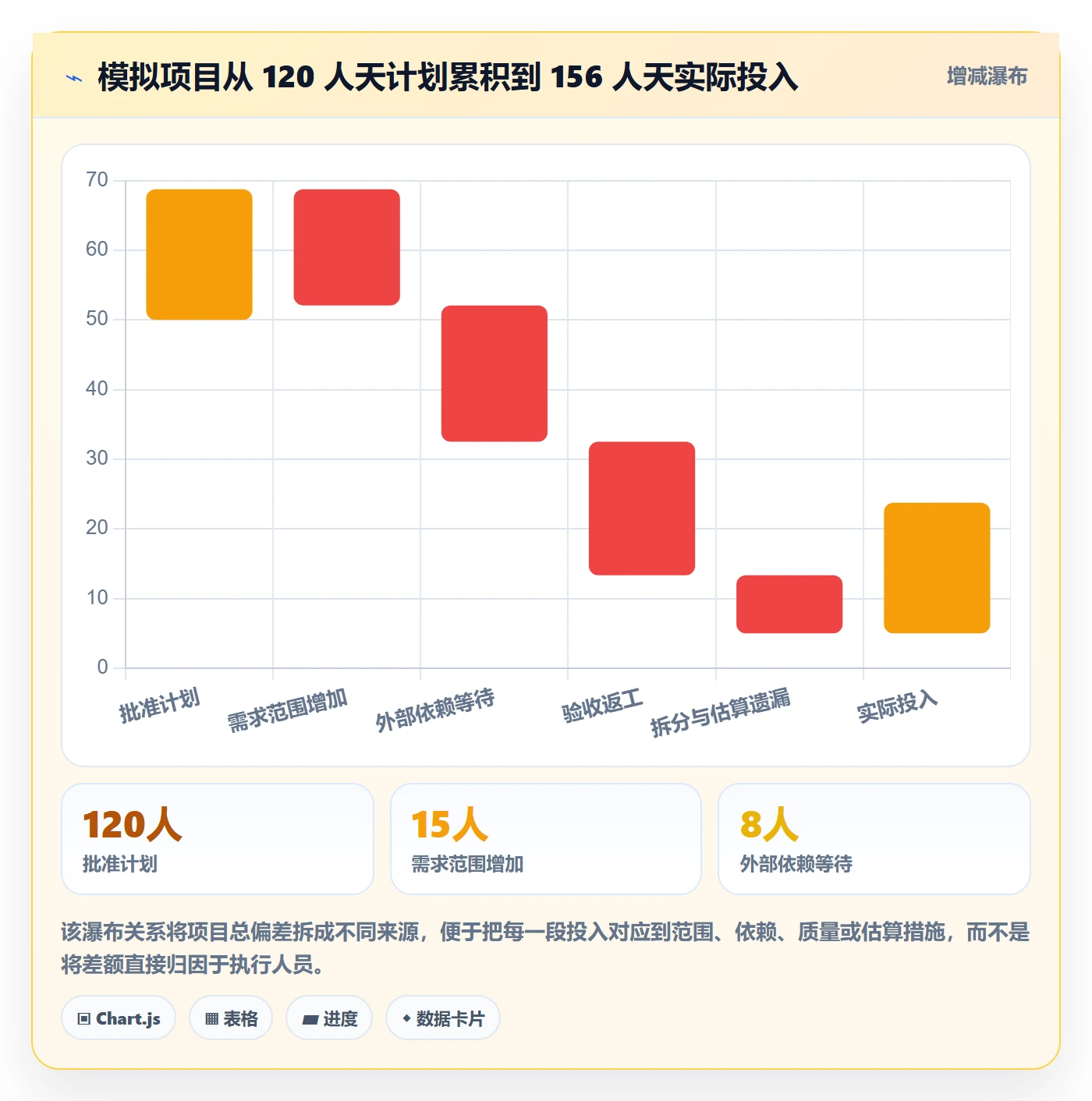 实际工时流程与规范：项目负责人工时管理协同管理关键指标