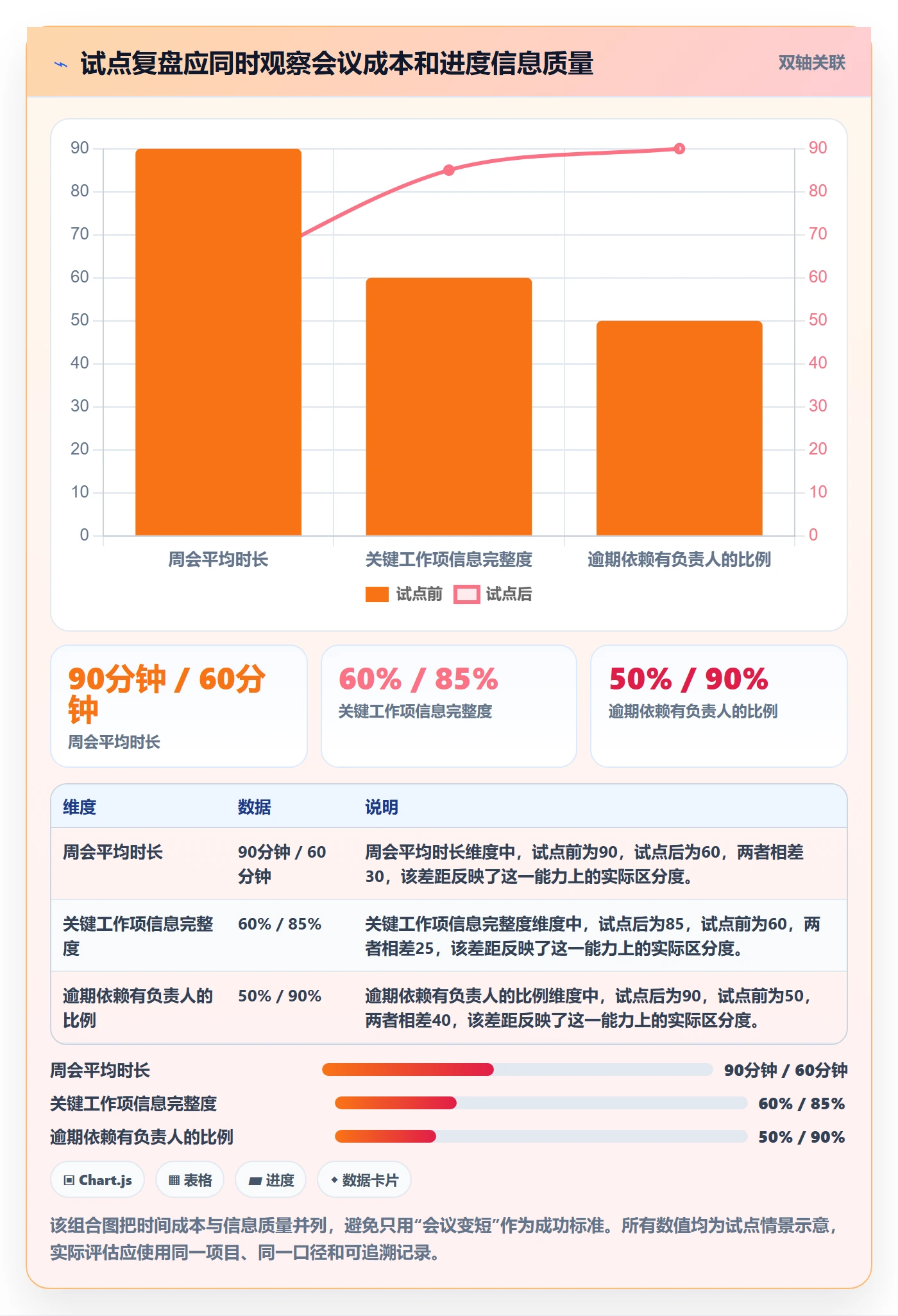 周进展落地方案：企业管理者开展进度跟踪的入门指南案例解析