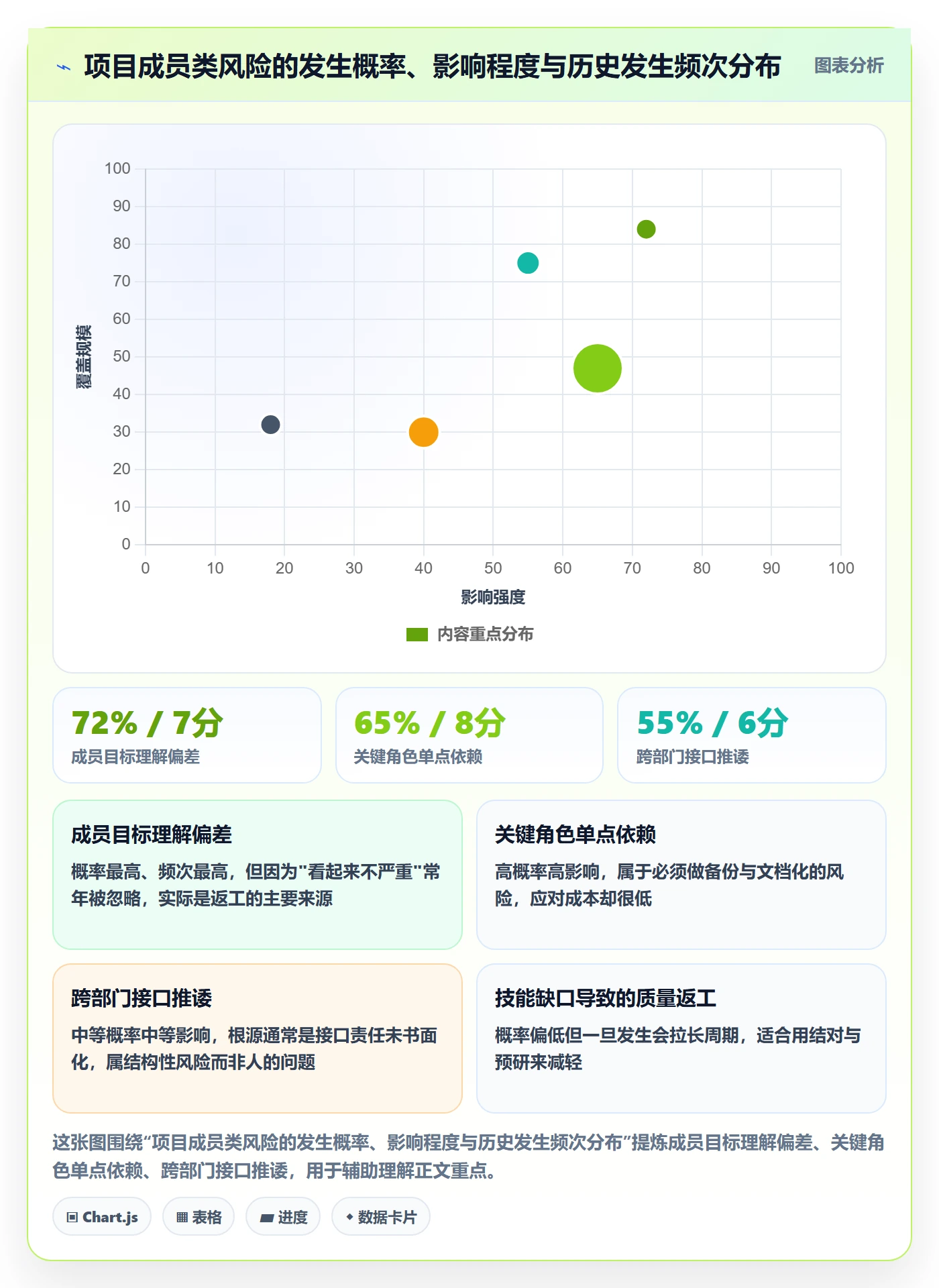 目标对齐怎么做？项目成员风险控制：项目目标从0到1