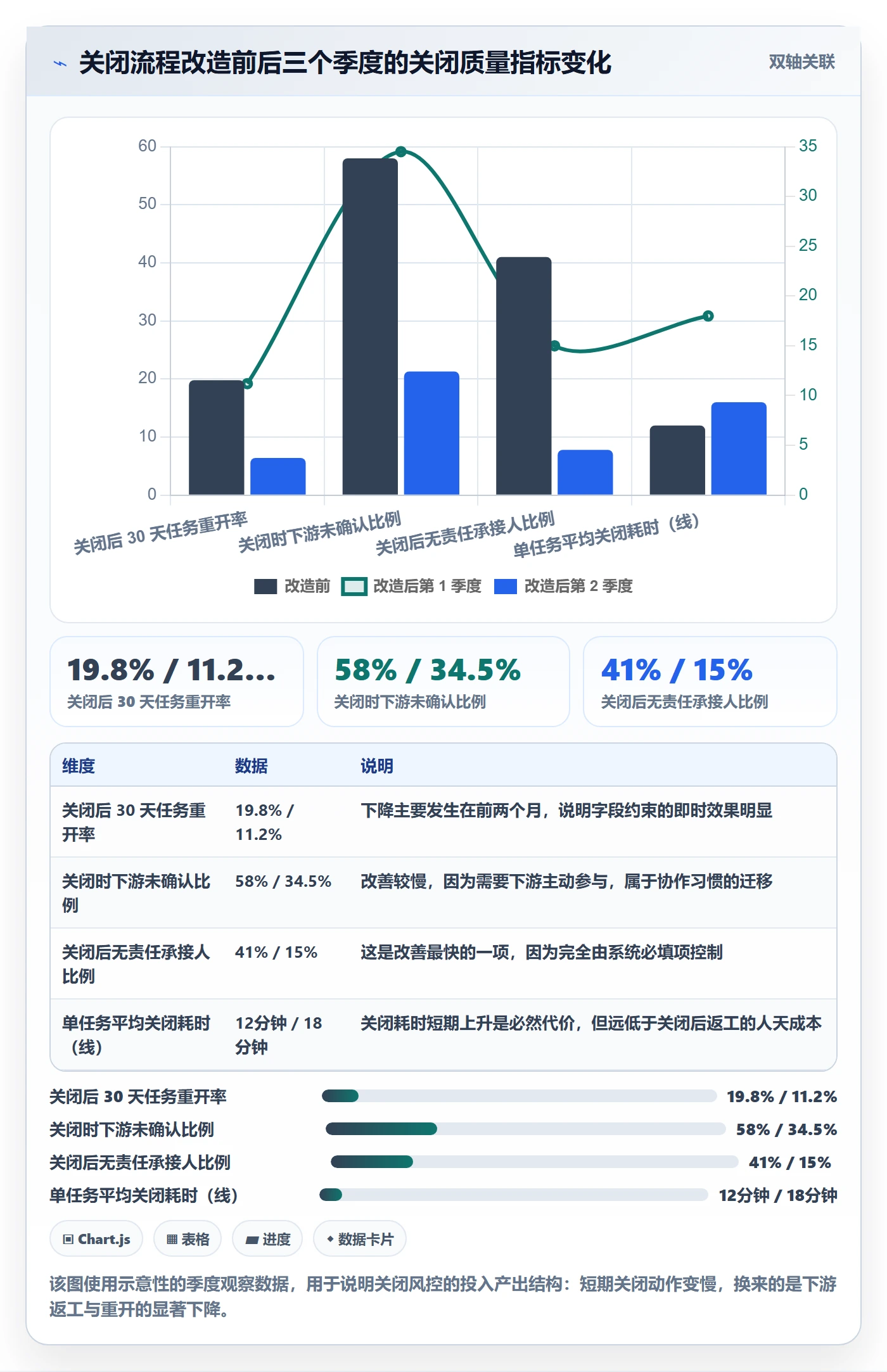 关闭最佳实践：实施团队任务执行风险控制，常见问题