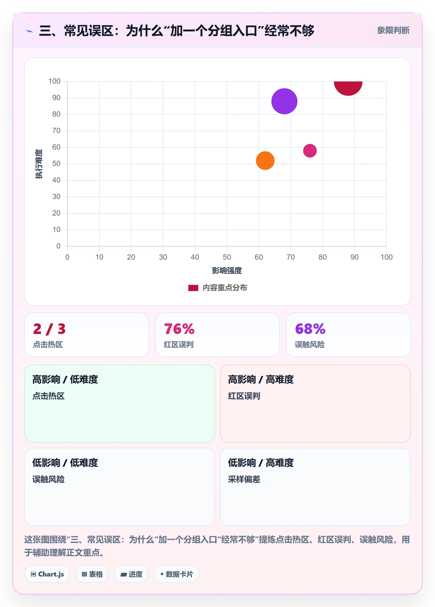 三、常见误区:为什么“加一个分组入口”经常不够