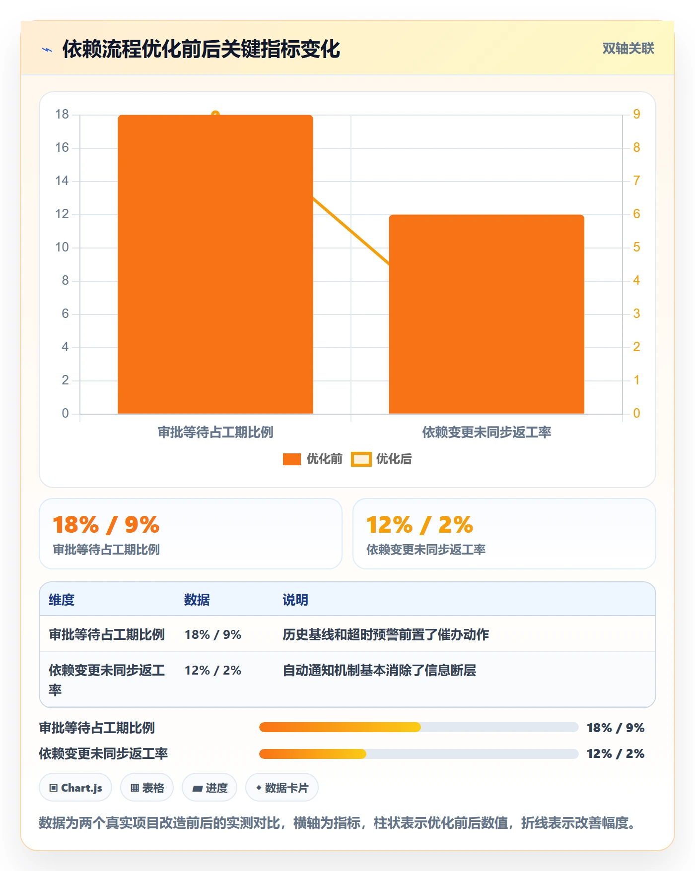 SF最佳实践：项目经理任务依赖流程优化，常见问题
