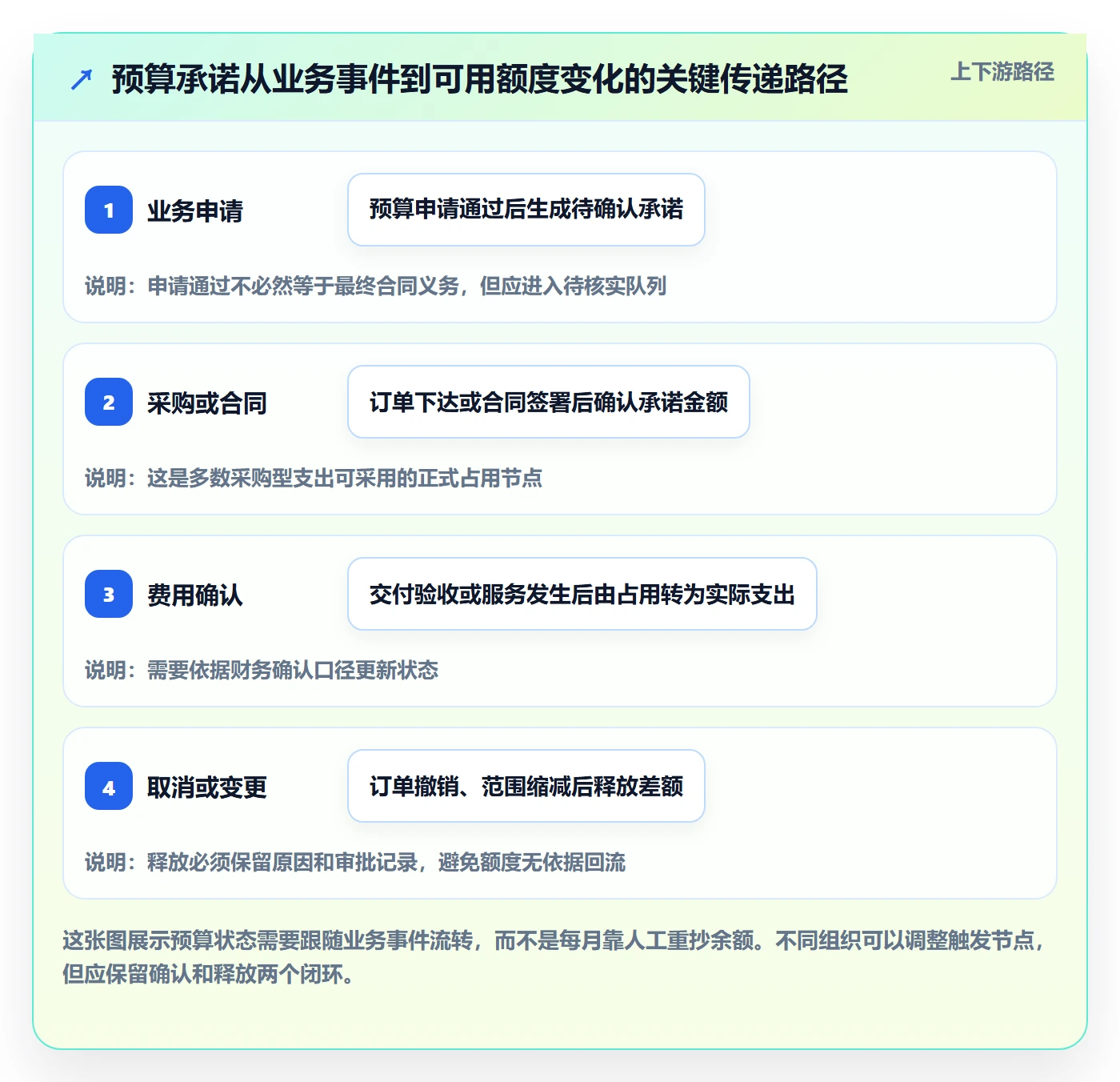 预算占用管理方法大全:PMO预算管理入门指南落地清单