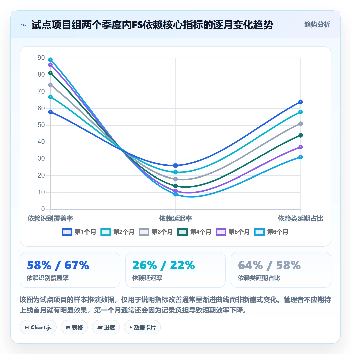 FS流程与规范:企业管理者任务依赖最佳实践关键指标