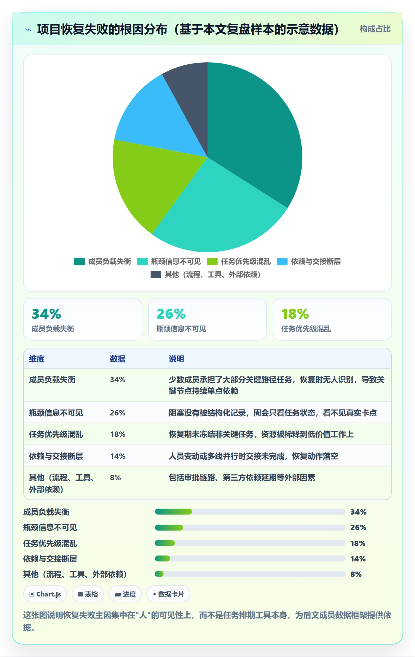 任务执行恢复全流程：项目成员数据分析与一文讲清