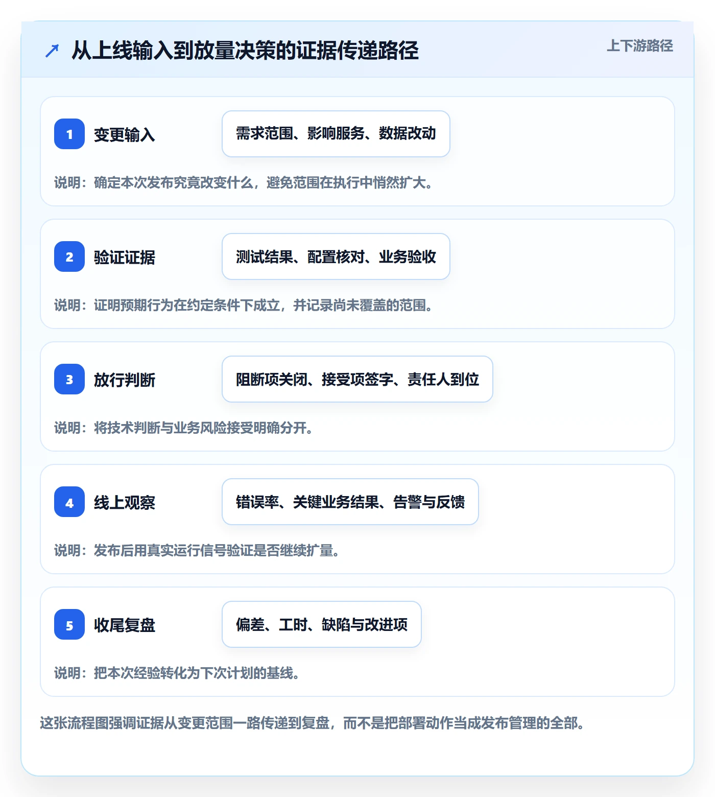 发布管理上线计划教程:实施团队实操方法,避坑指南