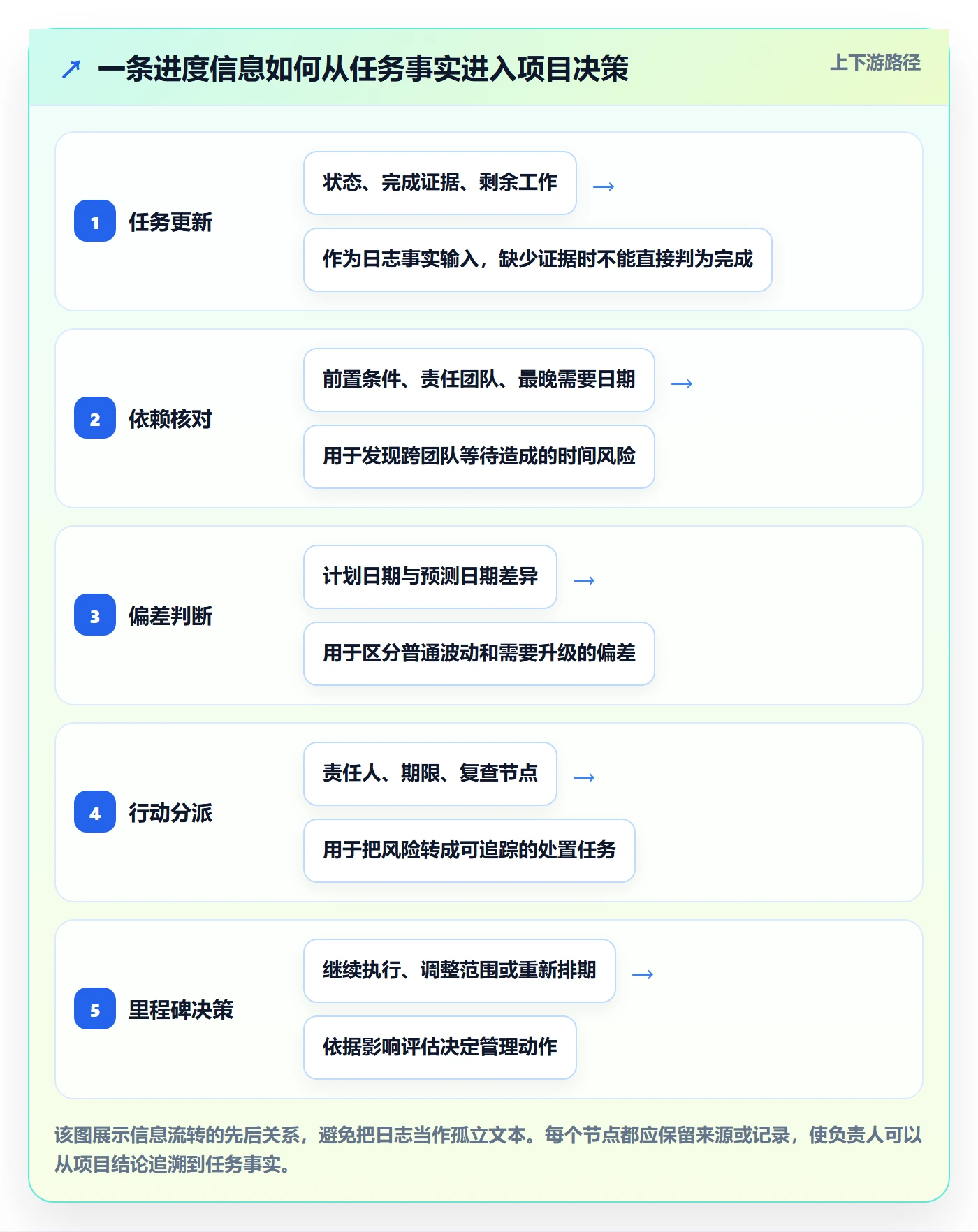 进度日志流程与规范:项目负责人进度跟踪实操方法关键指标