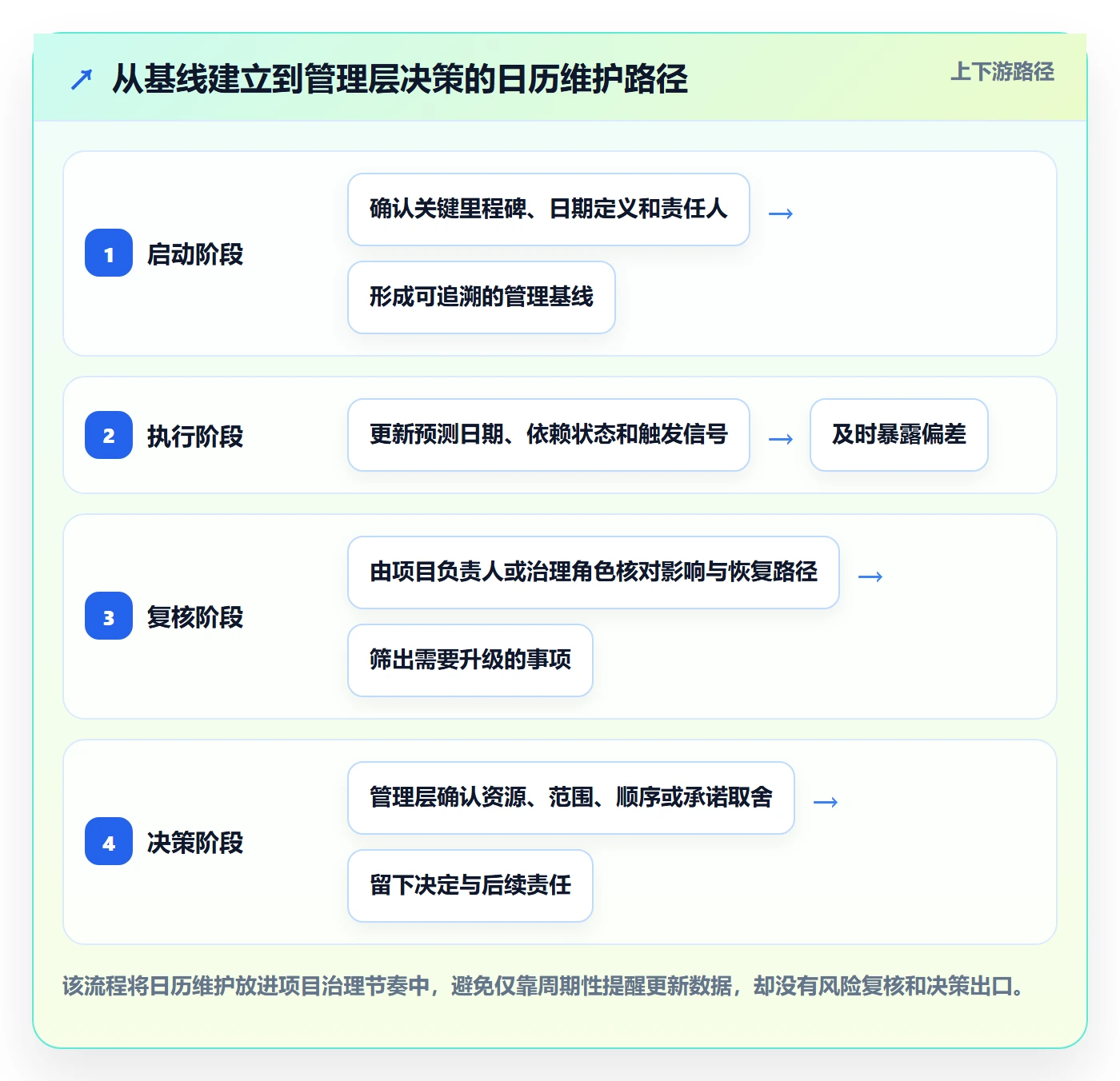 项目日历实操方法:管理层提升日历视图效率的风险控制方法与模板