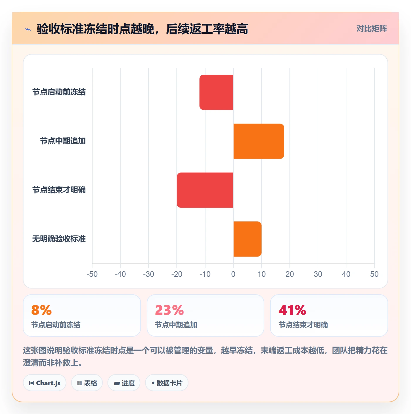节点验收管理方法大全：产品经理里程碑协同管理落地清单