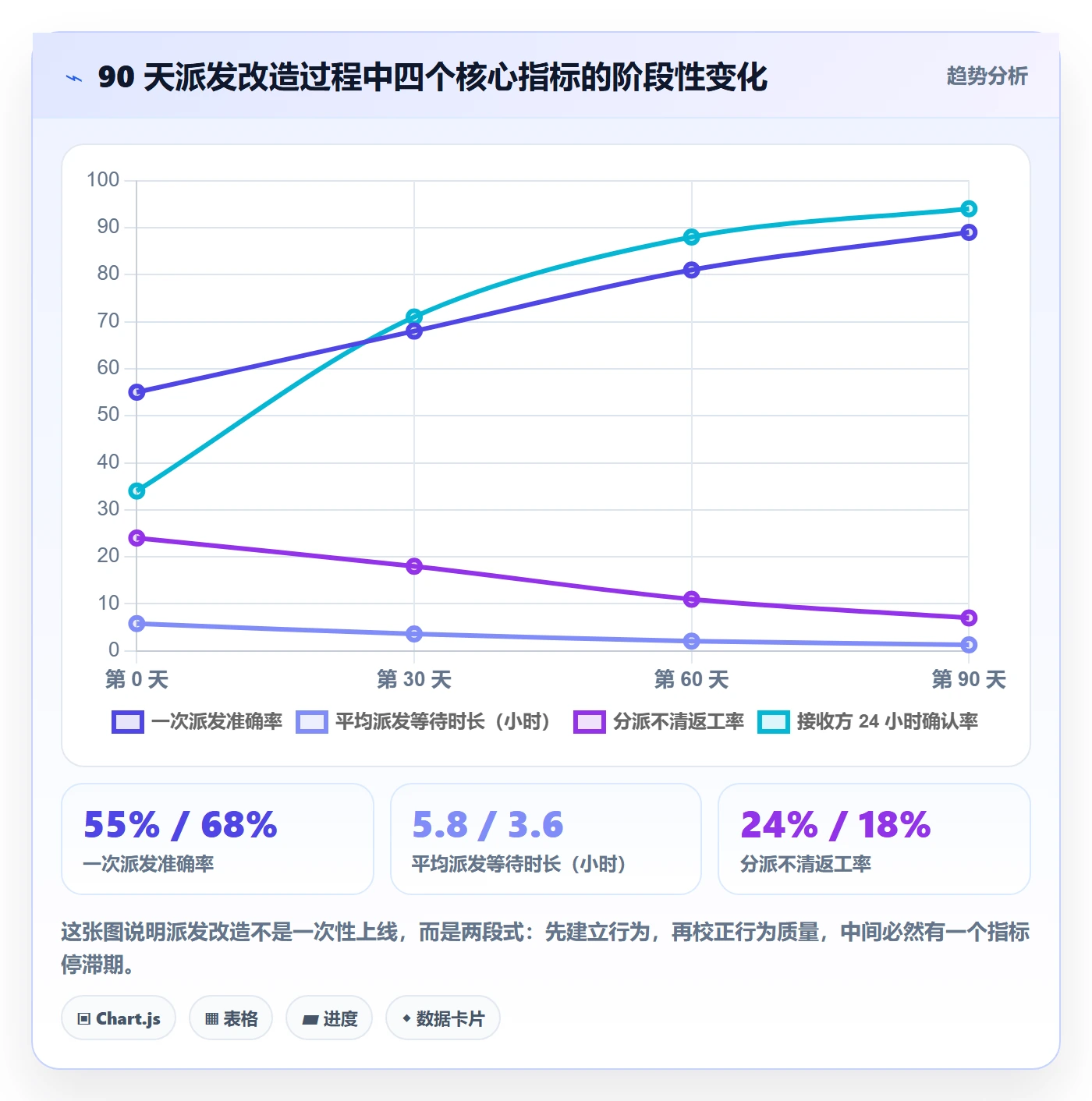 派发流程与规范：项目成员任务分派数据分析关键指标