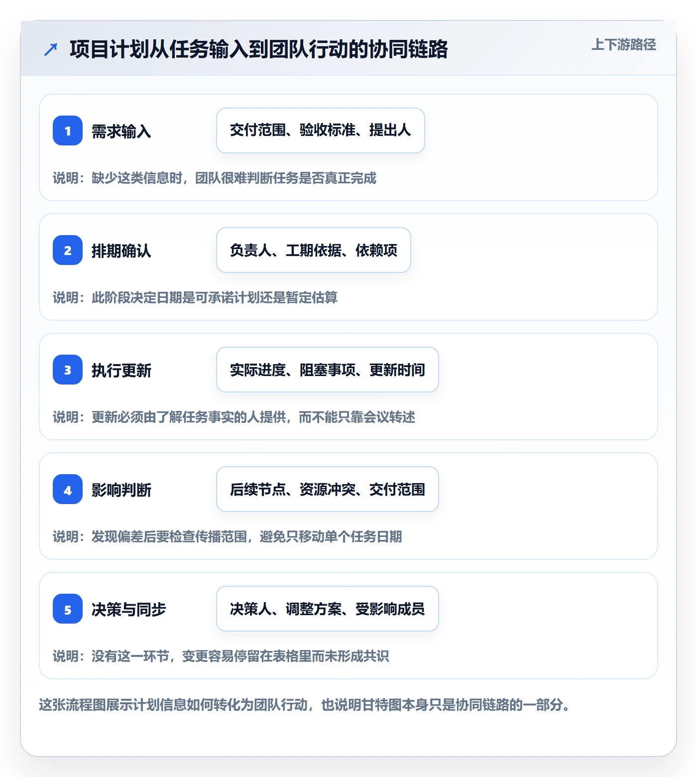 计划时间实操方法:项目成员提升甘特图效率的协同管理方法与模板