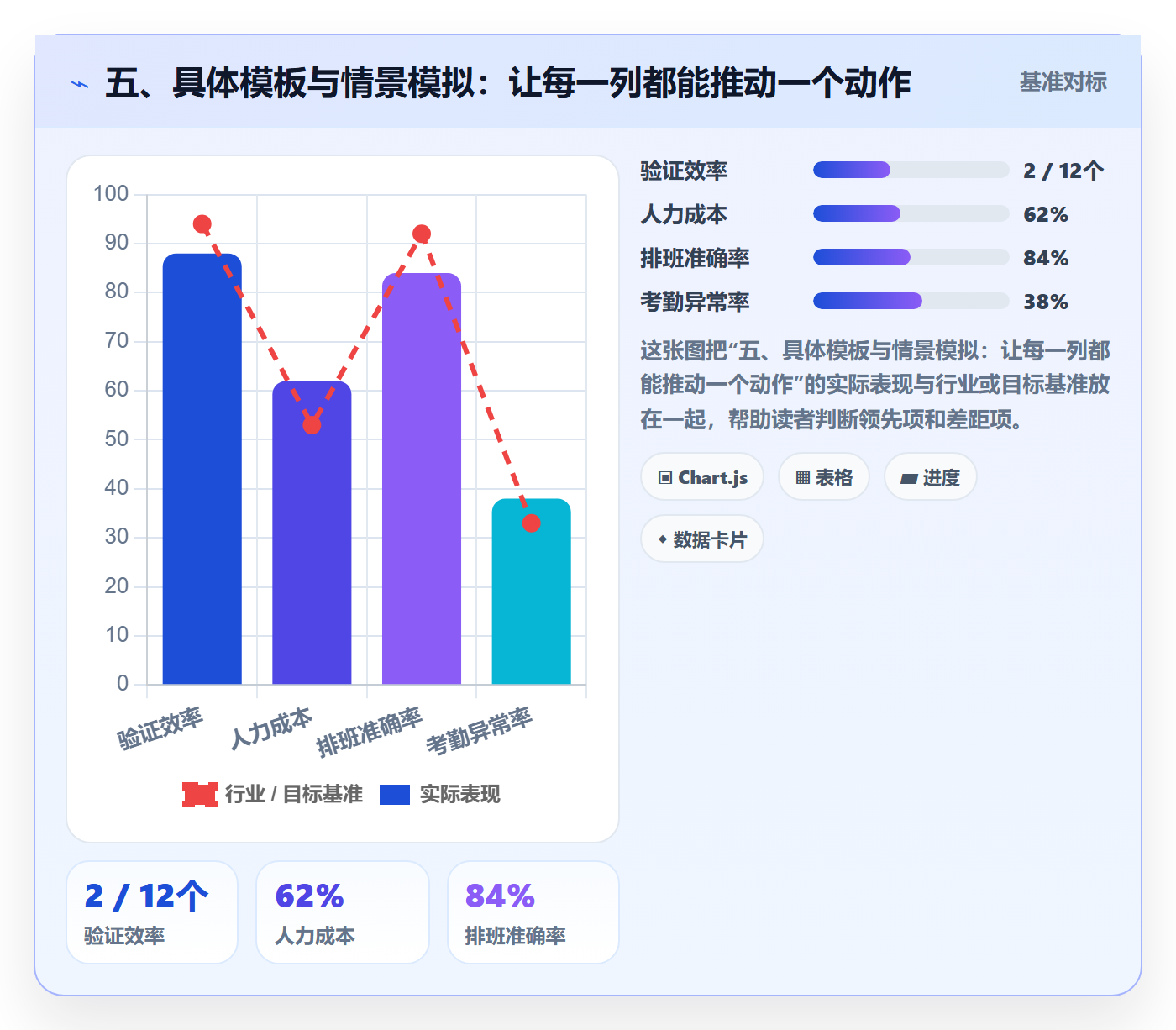 五、具体模板与情景模拟：让每一列都能推动一个动作
