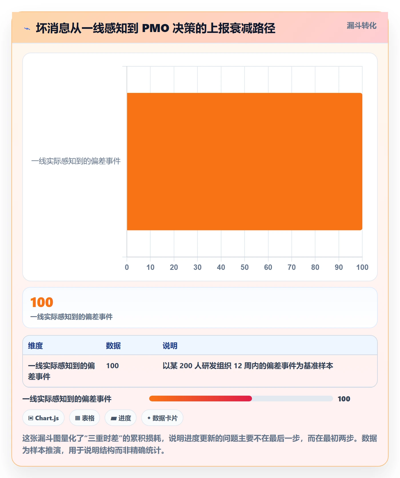 进度管理进度更新教程:PMO风险控制,避坑指南