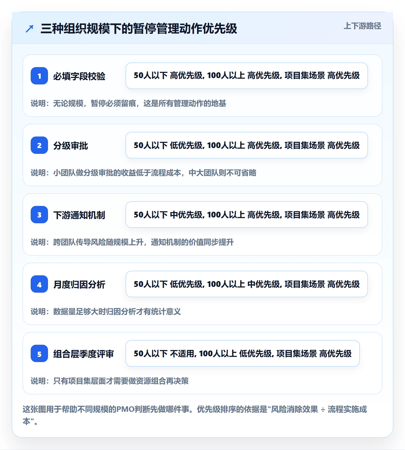 暂停管理指南:PMO如何做好任务执行,协同管理全流程
