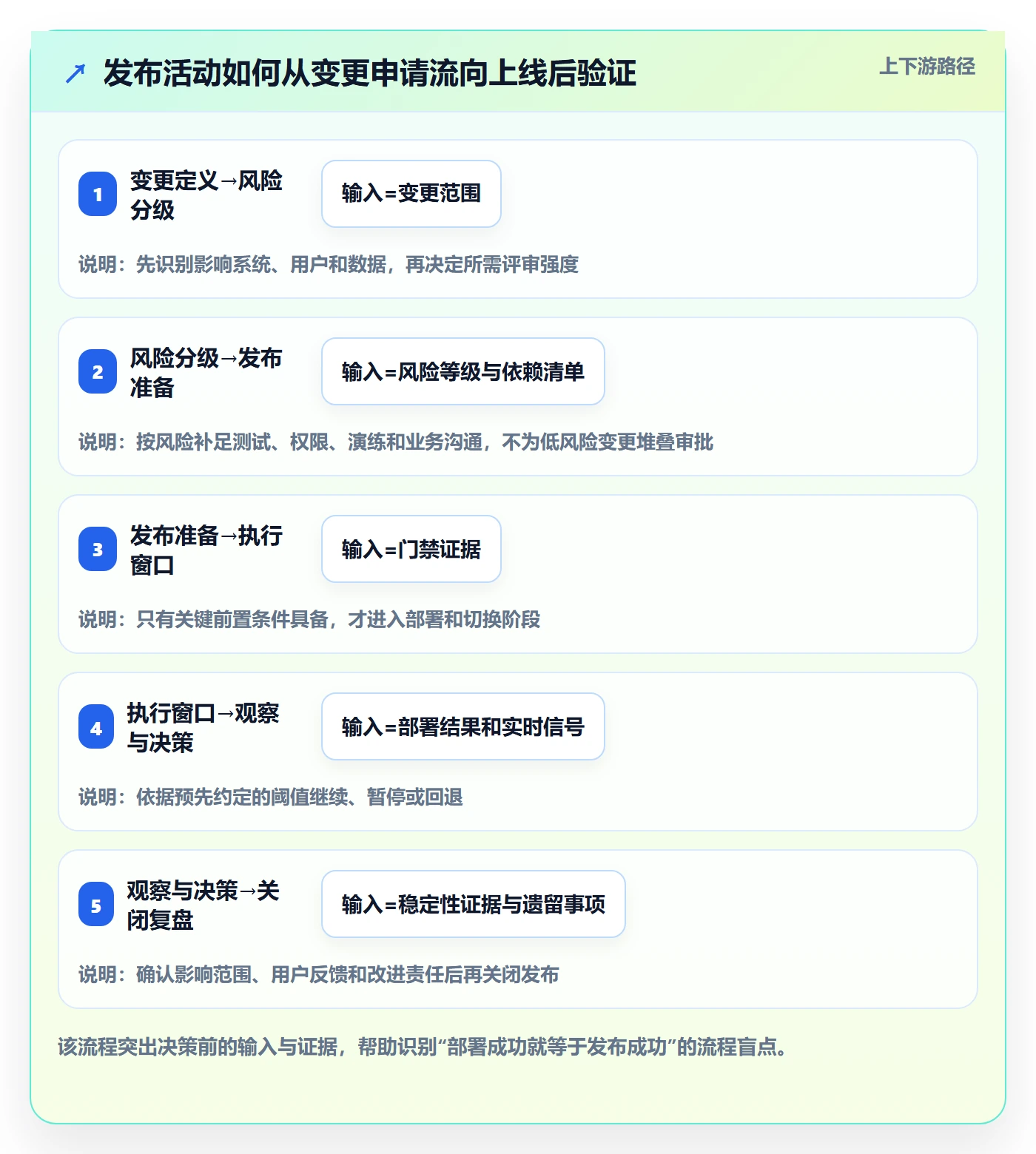 上线计划最佳实践:PMO发布管理风险控制,常见问题