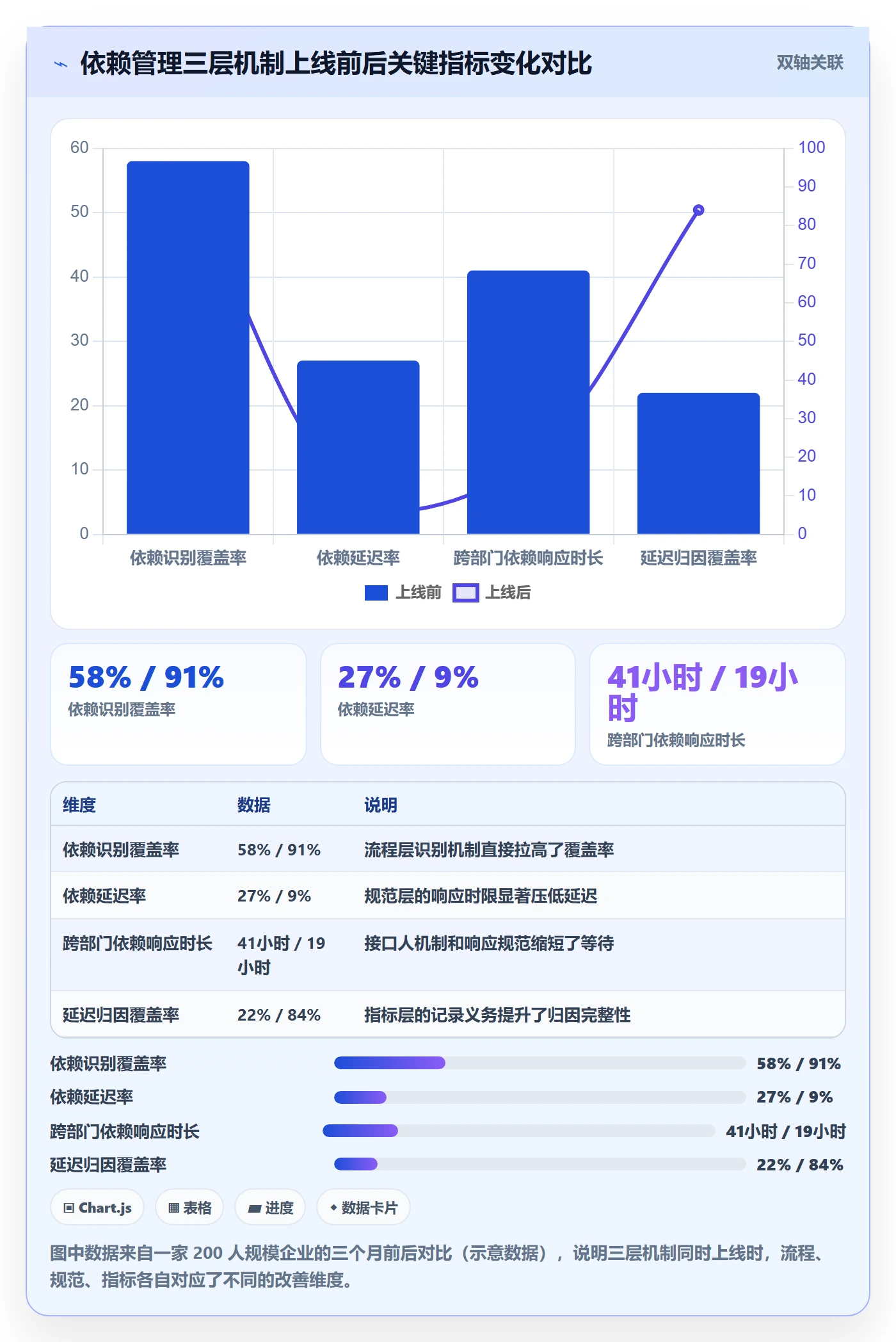 依赖关系流程与规范:企业管理者任务依赖落地方案关键指标