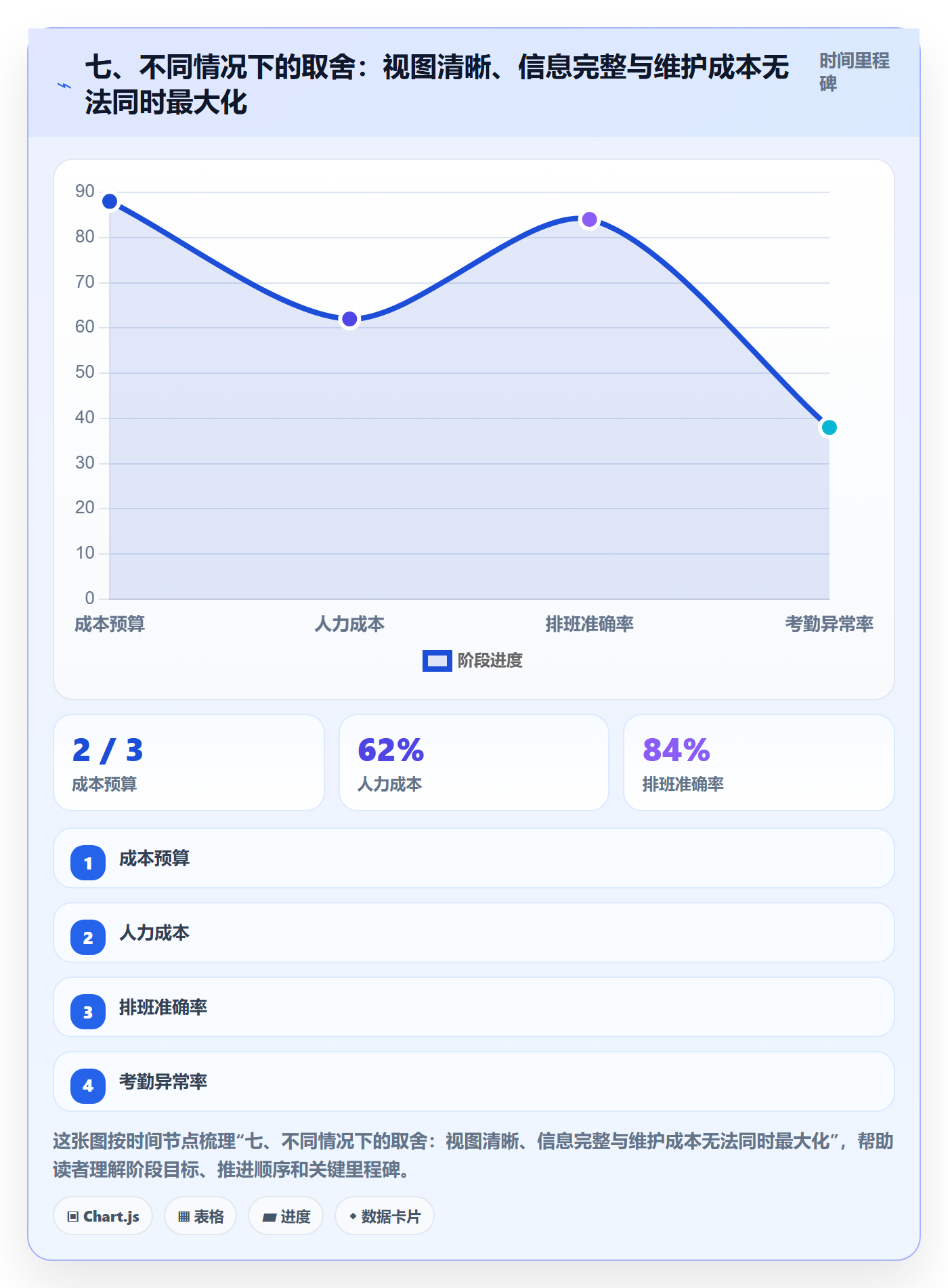 七、不同情况下的取舍:视图清晰、信息完整与维护成本无法同时最大化