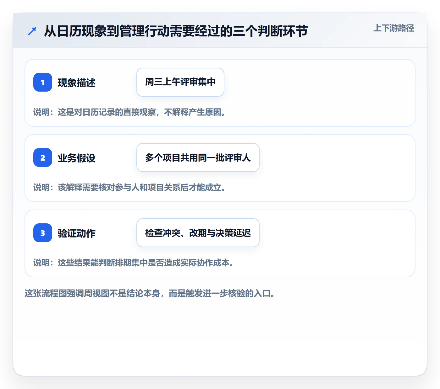 周视图最佳实践：跨部门团队日历视图数据分析，常见问题