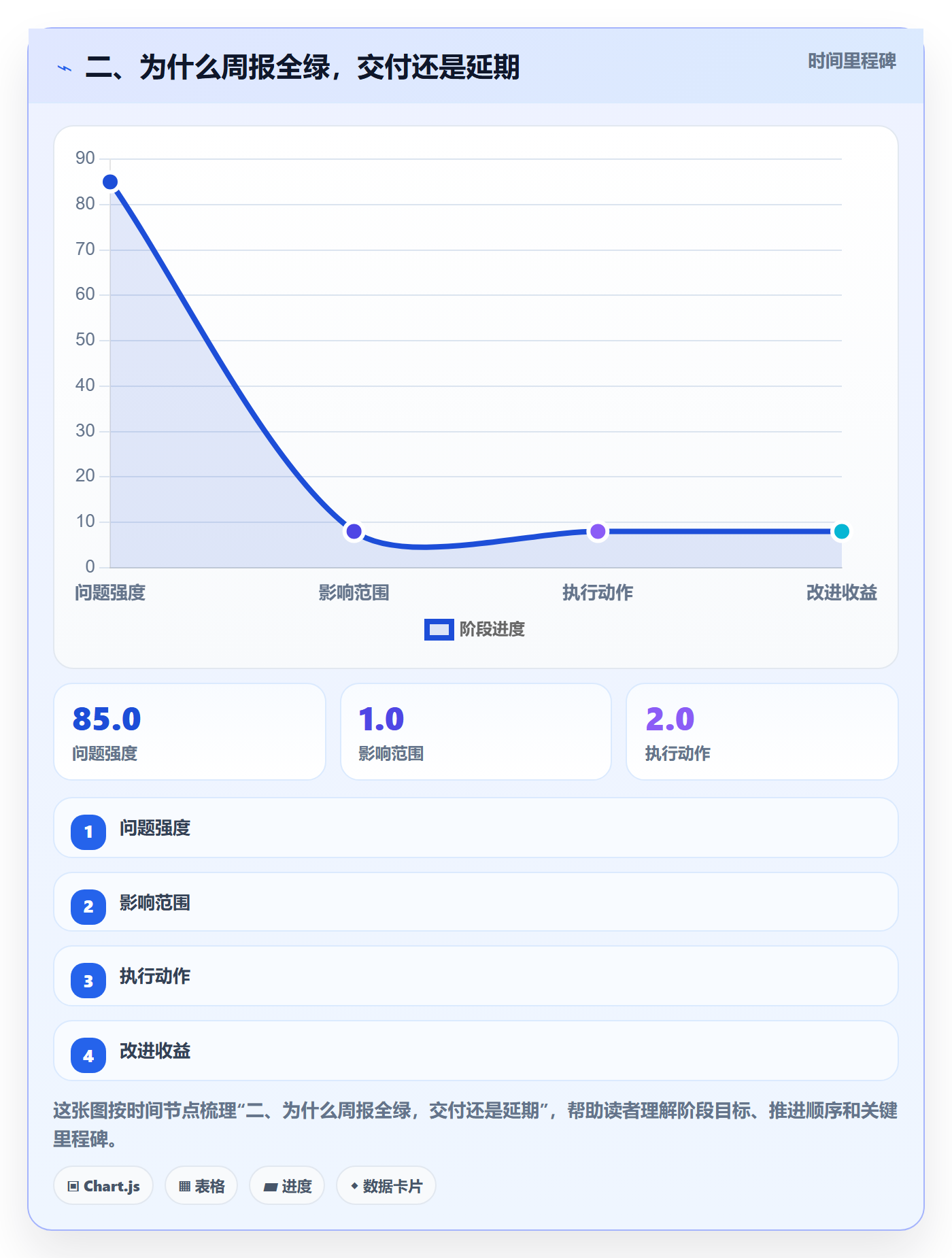 二、为什么周报全绿,交付还是延期
