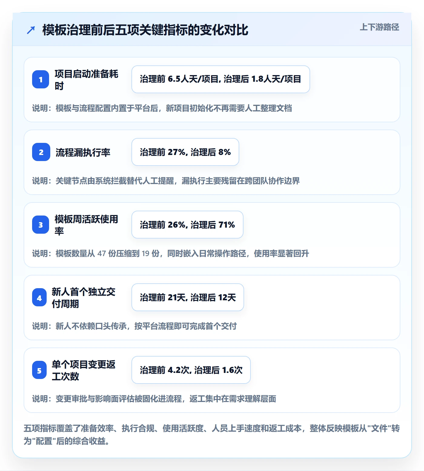 模板流程管理指南:项目经理如何做好项目模板,流程优化全流程