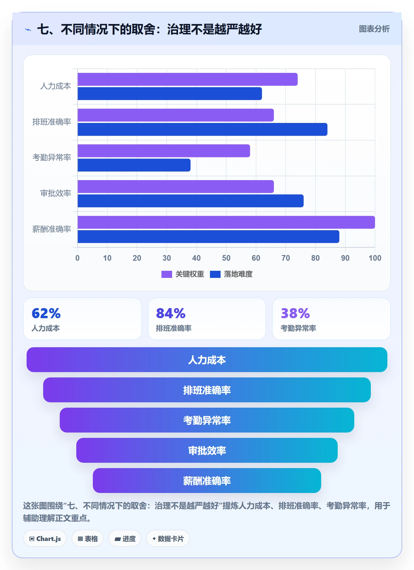 七、不同情况下的取舍:治理不是越严越好