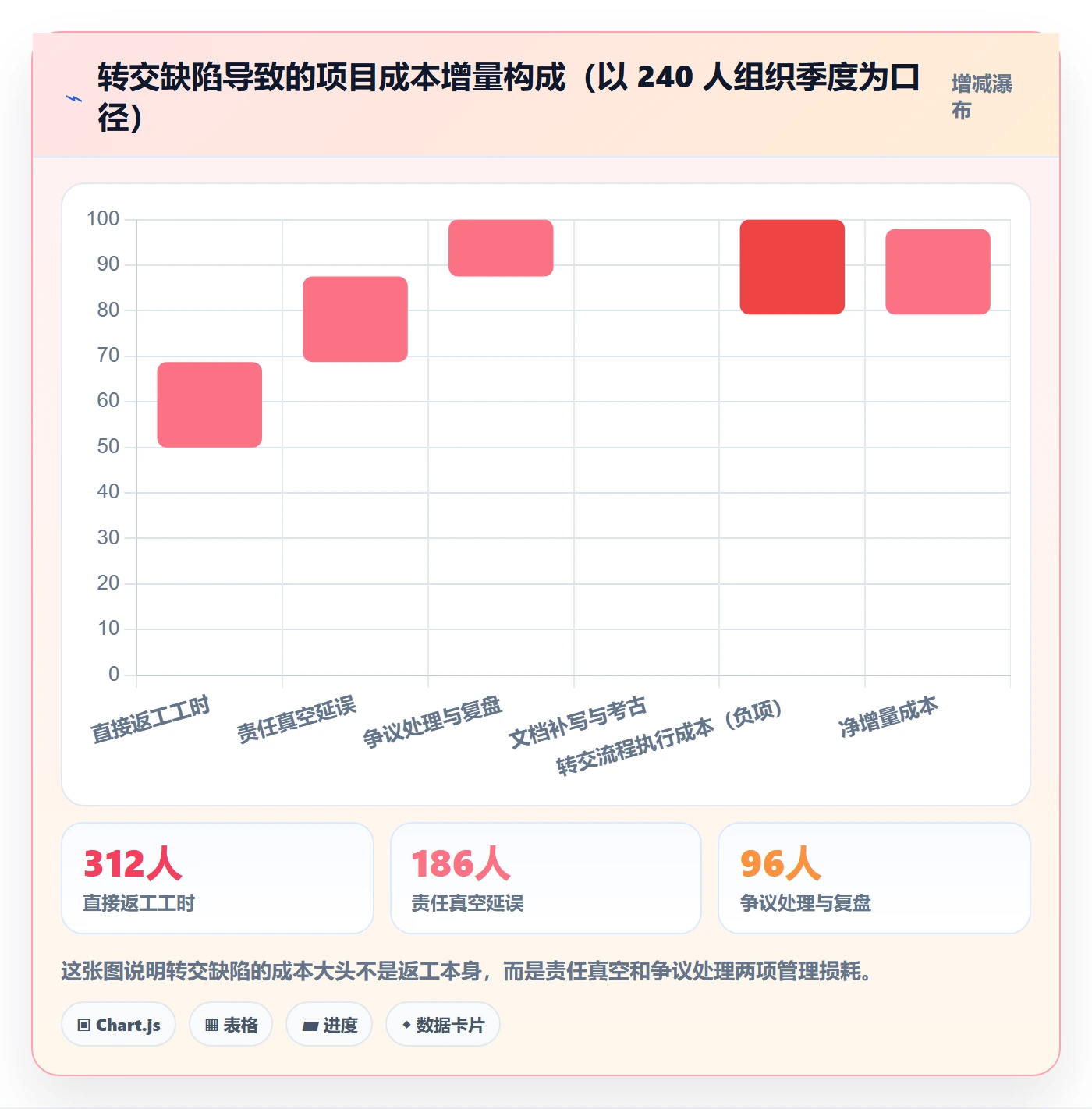 转交怎么做？PMO流程优化：任务分派从0到1