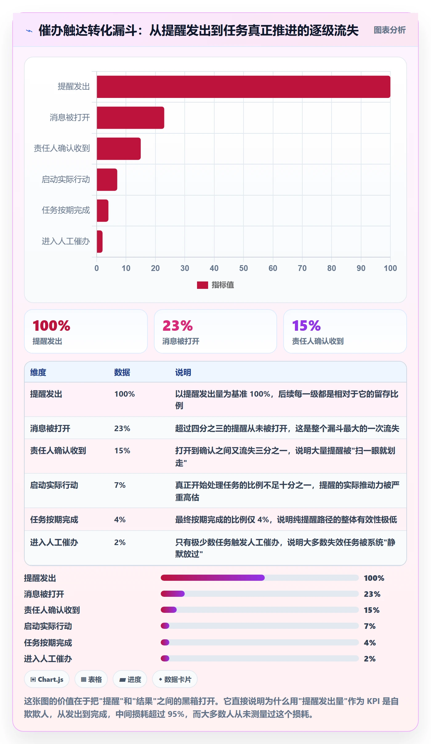 任务提醒催办全流程:产品经理数据分析与一文讲清