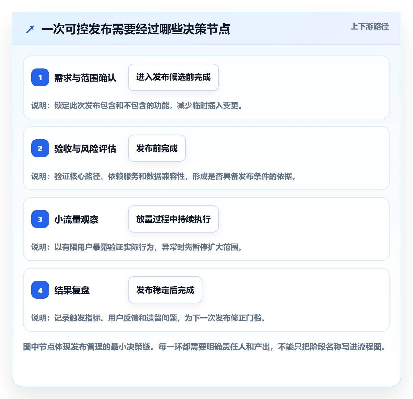 回滚怎么做？产品经理协同管理：发布管理从0到1