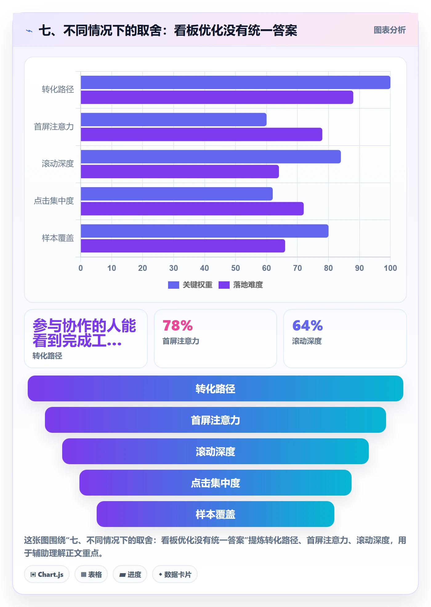 七、不同情况下的取舍:看板优化没有统一答案
