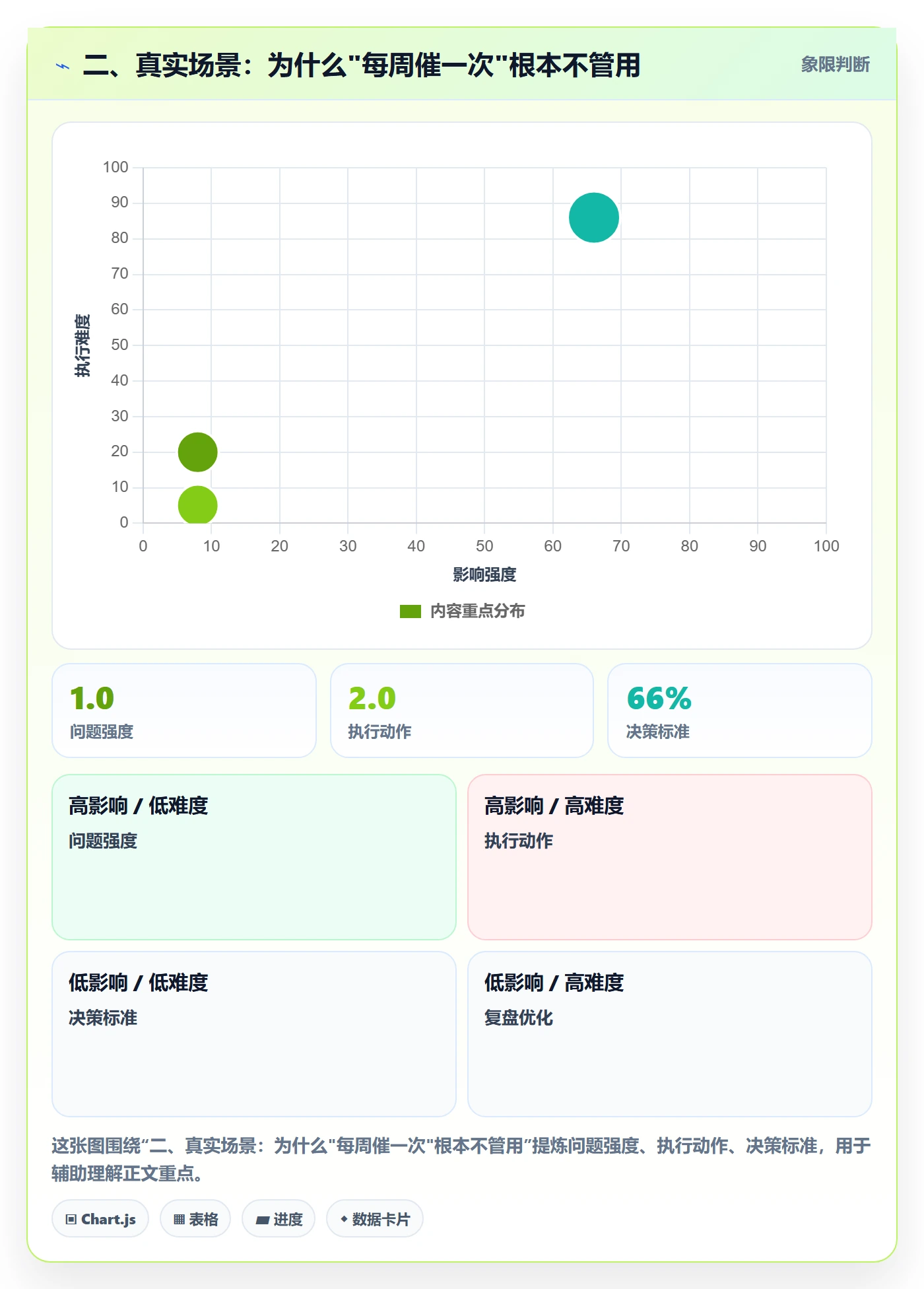 二、真实场景：为什么"每周催一次"根本不管用
